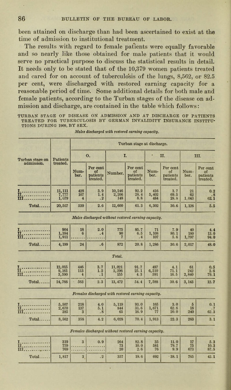 been attained on discharge than had been ascertained to exist at the time of admission to institutional treatment. The results with regard to female patients were equally favorable and so nearly like those obtained for male patients that it would serve no practical purpose to discuss the statistical results in detail. It needs only to be stated that of the 10,379 women patients treated and cared for on account of tuberculosis of the lungs, 8,502, or 82.5 per cent, were discharged with restored earning capacity for a reasonable period of time. Some additional details for both male and female patients, according to the Turban stages of the disease on ad- mission and discharge, are contained in the table which follows: TURBAN STAGE OF DISEASE ON ADMISSION AND AT DISCHARGE OF PATIENTS TREATED FOR TUBERCULOSIS BY GERMAN INVALIDITY INSURANCE INSTITU- TIONS DURING 1909, BY SEX. Males discharged with restored earning capacity. Turban stage on admission. Patients treated. Turban stage at discharge. O. I. II. III. Num- ber. Per cent of patients treated. Number. Per cent of patients treated. Num- ber. Per cent of patients treated. Num- ber. Per cent of patients treated. I 11,111 428 3.9 10,246 92.2 416 3.7 21 0.2 II 7,777 107 1.4 2,206 28.4 5,402 69.5 62 .8 Ill 1, G79 4 .2 148 8.8 484 28.8 1,043 62.1 Total 20,507 539 2.6 12,600 61.3 6,302 30.6 1,126 5.5 Males discharged without restored earning capacity. I 904 18 2.0 775 85.7 71 7.9 40 4.4 II 1,384 6 .4 90 6.5 1,10S 80.1 180 13.0 Ill 1,911 7 .4 107 5.6 1,797 94.0 Total 4,199 24 .6 872 20.8 1,286 30.6 2,017 48.0 Total. I 12,015 446 3.7 11,021 91.7 487 4.1 61 0.5 If 9,161 113 1.2 2,296 25.1 6,510 71.1 242 2.6 HI 3,590 4 .1 155 4.3 591 16.5 2,840 79.1 Total 24,766 563 2.3 13,472 54.4 7,588 30.6 3,143 12.7 Females discharged with restored earning capacity. I 5,507 218 4.0 5,119 93.0 165 3.0 6 0.1 II 2,670 137 5.1 844 31.6 1,671 62.6 18 .7 Ill 385 3 .8 65 16.9 77 20.0 240 62.3 Total 8,562 358 4.2 6,028 70.4 1,913 22.3 263 3.1 Females discharged without restored earning capacity. 319 729 769 3 0.9 264 73 20 82.8 10.0 2.6 35 581 76 11.0 79.7 9.9 17 75 673 5.3 10.3 87.5 1,817 3 .2 357 19.6 692 ■38.1 765 42.1