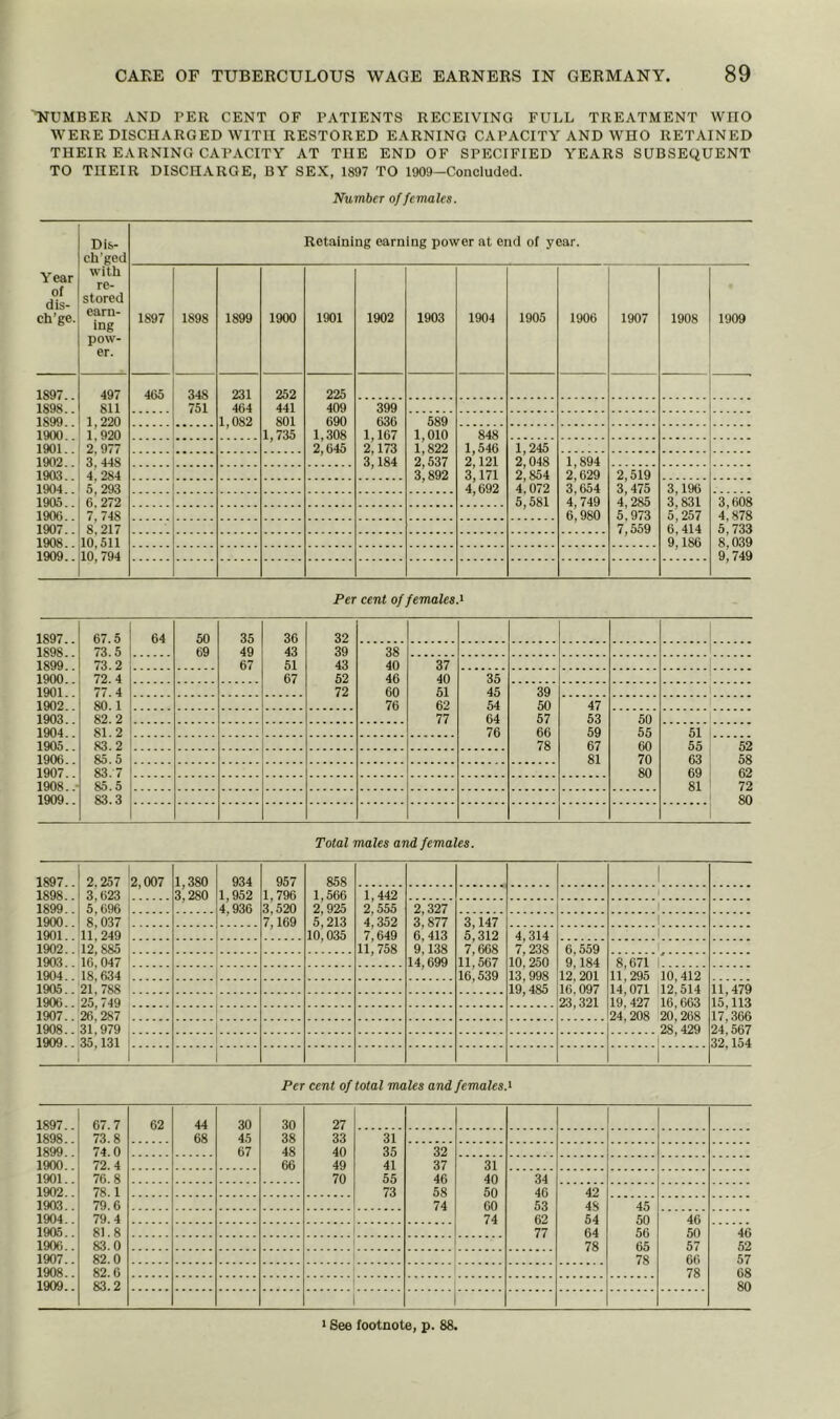 ■■NUMBER AND PER CENT OF PATIENTS RECEIVING FULL TREATMENT WHO WERE DISCHARGED WITH RESTORED EARNING CAPACITY AND WHO RETAINED THEIR EARNING CAPACITY AT THE END OF SPECIFIED YEARS SUBSEQUENT TO THEIR DISCHARGE, BY SEX, 1897 TO 1909—Concluded. Number of females. Dis- Retaining earning power at end of year. ch’ged Year of dis- ch’ge. with re- stored earn- ing pow- er. 1897 1898 1899 1900 1901 1902 1903 1904 1905 1906 1907 1908 1909 1897.. 1898.. 1899.. 1900.. 1901.. 1902.. 1903.. 1904.. 1905.. 1906.. 1907.. 1908.. 1909.. 497 811 1.220 1.920 2.977 3.448 4,284 5,293 6.272 7,748 8,217 10,511 10, 794 465 348 751 231 464 1,082 252 441 801 1,735 225 409 690 1,308 2,645 399 636 1,167 2,173 3,184 589 1,010 1,822 2,537 3,892 848 1,546 2,121 3,171 4,692 1,245 2,048 2,854 4,072 5,581 1,894 2,629 3,654 4,749 6,980 2,519 3,475 4,285 5,973 7,559 3,196 3,831 5,257 6,414 9,186 3,608 4,878 5,733 8,039 9,749 Per cent of females.1 1897.. 67.5 64 50 35 36 32 1898.. 73.5 69 49 43 39 38 1899.. 73. 2 67 51 43 40 37 1900 72. 4 67 52 46 40 35 1901 . 72 60 51 45 39 1902.. 80.1 76 62 54 50 47 1903.. 82. 2 77 64 57 53 50 1904 81. 2 76 66 59 55 51 1905. 83. 2 78 67 60 55 52 1906.. 81 70 63 58 1907.. 83. 7 80 69 62 1908.. 85.5 81 72 1909.. 83.3 80 Total males and females. 1897.. 1898.. 1899.. 1900.. 1901.. 1902.. 1903.. 1904.. 1905.. 1906.. 1907.. 1908.. 1909.. 2.257 3,623 5,096 8,037 11,249 12,885 16,047 18.634 21, 788 25, 749 26.287 31,979 35.131 2,007 1,380 3,280 934 1,952 4,936 957 1,796 3,520 7,169 858 1,566 2, 925 5,213 10,035 1 1,442 2,555 4,352 7,649 11,758 1 2,327 3,877 6,413 9,138 14,699 1 3,147 5,312 7,668 11,567 16,539 1 4,314 7,238 10,250 13,998 19,485 | 6,559 9,184 12.201 16.097 23,321 8,671 11,295 14,071 19.427 24,208 ... . 10,412 12,514 16,663 20,208 28,429 11,479 15,113 17,366 24,567 32,154 1 Per cent of total males and females.' 1897.. 67.7 62 44 30 30 27 1898.. 73.8 68 45 38 33 31 1899.. 74.0 67 48 40 35 32 1900.. 72. 4 66 49 41 37 31 1901.. 76.8 70 55 46 40 34 1902.. 78.1 73 58 50 46 42 1903.. 79.6 74 60 53 48 45 1904.. 79. 4 74 62 54 50 46 1905.. 81.8 77 64 56 50 46 1906.. 83.0 78 65 57 52 1907.. 82.0 78 57 1908.. 82.6 78 68 1909.. 83.2 80 1