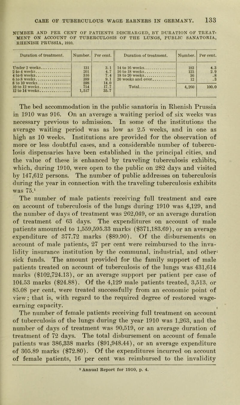 NUMBER AND PER CENT OF PATIENTS DISCHARGED, BY DURATION OF TREAT- MENT ON ACCOUNT OF TUBERCULOSIS OF THE LUNGS, PUBLIC SANATORIA, RHENISH PRUSSIA, 1910. Duration of treatment. Number. Per cent. Under 2 weeks 131 3. 1 2 to 4 weeks 201 4.7 4 t o 6 weeks 316 7.4 6 to 8 weeks 389 9.1 8 to 10 weeks 598 14.0 10 to 12 weeks 754 17.7 12 to 14 weeks 1,517 35.7 Duration of treatment. Number. Per cent. 14 to 16 weeks 183 4.3 16 to 18 weeks 123 2.9 18 to 20 weeks 36 .8 20 weeks and over 12 .3 Total 4,260 100.0 The bed accommodation in the public sanatoria in Rhenish Prussia in 1910 was 916. On an average a waiting period of six weeks was necessary previous to admission. In some of the institutions the average waiting period was as low as 2.5 weeks, and in one as high as 10 weeks. Institutions are provided for the observation of more or less doubtful cases, and a considerable number of tubercu- losis dispensaries have been established in the principal cities, and the value of these is enhanced by traveling tuberculosis exhibits, which, during 1910, were open to the public on 282 days and visited by 147,612 persons. The number of public addresses on tuberculosis during the year in connection with the traveling tuberculosis exhibits was 75.1 The number of male patients receiving full treatment and care on account of tuberculosis of the lungs during 1910 was 4,129, and the number of days of treatment was 262,049, or an average duration of treatment of 63 days. The expenditures on account of male patients amounted to 1,559,595.33 marks ($371,183.69), or an average expenditure of 377.72 marks ($89.90). Of the disbursements on account of male patients, 27 per cent were reimbursed to the inva- lidity insurance institution by the communal, industrial, and other1 sick funds. The amount provided for the family support of male patients treated on account of tuberculosis of the lungs was 431,614 marks ($102,724.13), or an average support per patient per case of 104.53 marks ($24.88). Of the 4,129 male patients treated, 3,513. or 85.08 per cent, were treated successfully from an economic point of view; that is, with regard to the required degree of restored wage- earning capacity. ( The number of female patients receiving full treatment on account of tuberculosis of the lungs during the year 1910 was 1,263, and the number of days of treatment was 90,519, or an average duration of treatment of 72 days. The total disbursement on account of female patients was 386,338 marks ($91,948.44), or an average expenditure of 305.89 marks ($72.80). Of the expenditures incurred on account of female patients, 16 per cent was reimbursed to the invalidity