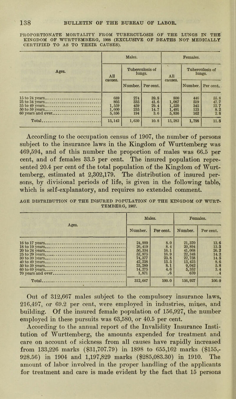 PROPORTIONATE MORTALITY FROM TUBERCULOSIS OF THE LUNGS IN THE KINGDOM OF WURTTEMBERG, 1908 (EXCLUSIVE OF DEATHS NOT MEDICALLY CERTIFIED TO AS TO THEIR CAUSES). Ages. Males. Females. All causes. Tuberculosis of lungs. All causes. Tuberculosis of lungs. Number. Per cent. Number. Per cent. 15 to 24 years G89 274 39.8 800 440 55.8 25 to 34 years 805 335 41.6 1,087 519 47.7 35 to 49 years 1,559 459 29.4 1,520 345 22.7 50 to 59 years 1,000 235 14.7 1,491 123 8.2 60 years and over 5,356 194 3.6 5,836 162 2.8 Total 15,142 1,630 10.8 15,282 1,798 11.8 According to the occupation census of 1907, the number of persons subject to the insurance laws in the Kingdom of Wurttemberg was 469,594, and of this number the proportion of males was 66.5 per cent, and of females 33.5 per cent. The insured population repre- sented 20.4 per cent of the total population of the Kingdom of Wurt- temberg, estimated at 2,302,179. The distribution of insured per- sons, by divisional periods of life, is given in the following table, which is self-explanatory, and requires no extended comment. AGE DISTRIBUTION OF THE INSURED POPULATION OF THE KINGDOM OF WURT- TEMBERG, 1907. Ages. Males. Females. Number. Per cent. Number. Per cent. 16 to 17 years 24,889 8.0 21,370 13.6 18 to 19 years 26,419 8.4 20,894 13.3 20 to 24 years 50,334 16.1 41,068 26.2 25 to 29 years 52,975 16.9 22,348 14.2 30 to 39 years 74,377 23.8 22,758 14.5 40 to 49 years 42,238 13.5 13,425 8.6 50 to 59 years 25,289 8.1 9,042 5.8 60 to 69 years 14,275 4.6 5,352 3.4 70 years and over 1,871 .6 670 .4 Total 312,667 100.0 156,927 100.0 Out of 312,667 males subject to the compulsory insurance laws, 216,497, or 69.2 per cent, were employed in industries, mines, and building. Of the insured female population of 156,927, the number employed in these pursuits was 63,580, or 40.5 per cent. According to the annual report of the Invalidity Insurance Insti- tution of Wurttemberg, the amounts expended for treatment and care on account of sickness from all causes have rapidly increased from 133,226 marks ($31,707.79) in 1898 to 655,162 marks ($155,- 928.56) in 1904 and 1,197,829 marks ($285,083.30) in 1910. The amount of labor involved in the proper handling of the applicants for treatment and care is made evident by the fact that 15 persons