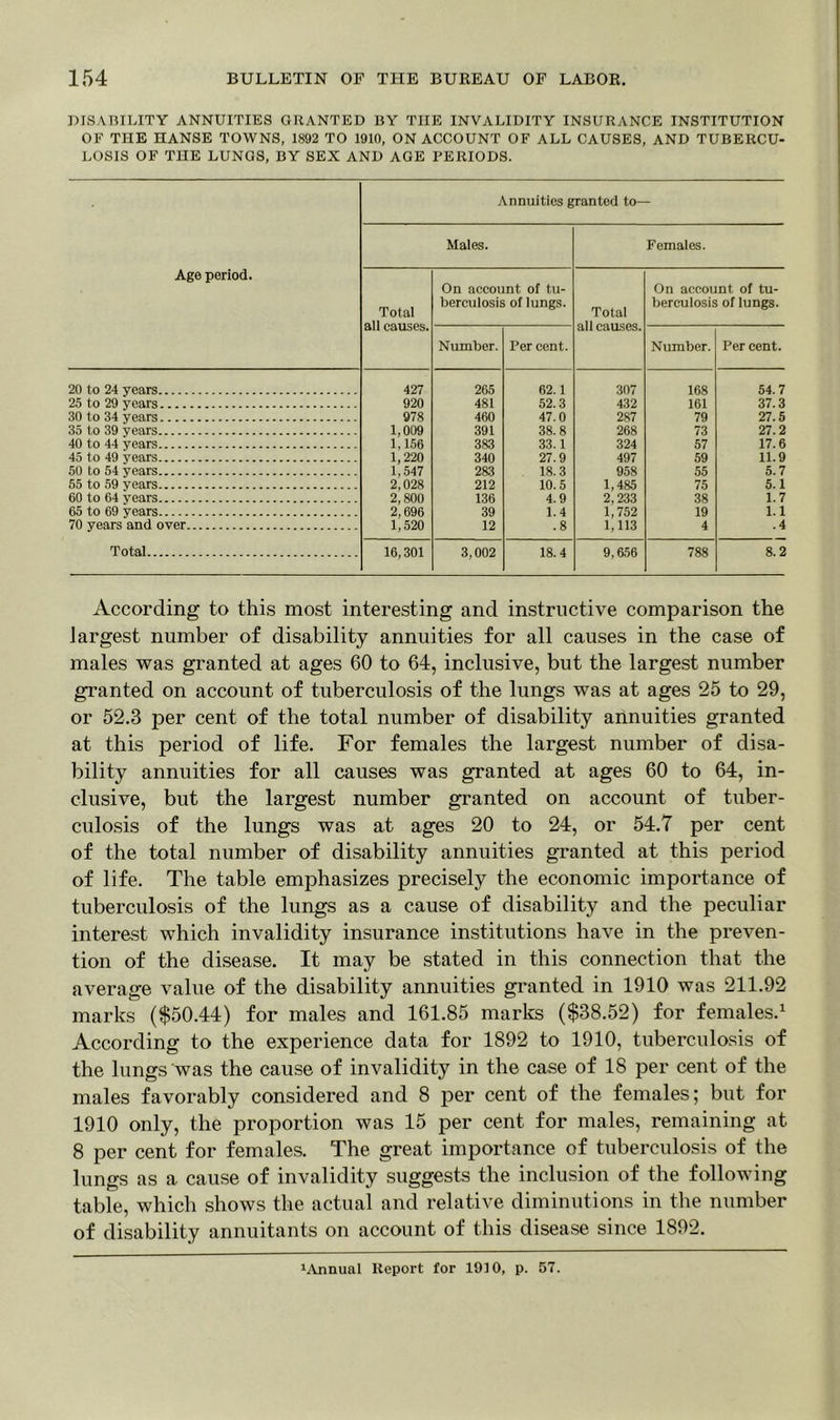 DISABILITY ANNUITIES GRANTED BY TIIE INVALIDITY INSURANCE INSTITUTION OF THE HANSE TOWNS, 1892 TO 1910, ON ACCOUNT OF ALL CAUSES, AND TUBERCU- LOSIS OF THE LUNGS, BY SEX AND AGE PERIODS. Annuities granted to— Males. Females. Age period. Total all causes. On account of tu- berculosis of lungs. Total all causes. On account of tu- berculosis of lungs. Number. Per cent. Number. Per cent. 20 to 24 years 427 265 62.1 307 168 54.7 25 to 29 years 920 481 52.3 432 161 37.3 30 to 34 years 978 460 47.0 287 79 27.5 35 to 39 years 1,009 391 38. 8 268 73 27.2 40 to 44 years 1,156 1,220 383 33.1 324 57 17.6 45 to 49 years 340 27.9 497 59 11.9 50 to 54 years 1,547 2,028 2,800 283 18. 3 958 55 5.7 55 to 59 years 212 10.5 1,485 2,233 1,752 75 5.1 60 to 04 years 136 4.9 38 1.7 65 to 69 years 2,696 1,520 39 1.4 19 1.1 70 years and over 12 .8 1,113 4 .4 Total 16,301 3,002 18.4 9,656 788 8.2 According to this most interesting and instructive comparison the largest number of disability annuities for all causes in the case of males was granted at ages 60 to 64, inclusive, but the largest number granted on account of tuberculosis of the lungs was at ages 25 to 29, or 52.3 per cent of the total number of disability annuities granted at this period of life. For females the largest number of disa- bility annuities for all causes was granted at ages 60 to 64, in- clusive, but the largest number granted on account of tuber- culosis of the lungs was at ages 20 to 24, or 54.7 per cent of the total number of disability annuities granted at this period of life. The table emphasizes precisely the economic importance of tuberculosis of the lungs as a cause of disability and the peculiar interest which invalidity insurance institutions have in the preven- tion of the disease. It may be stated in this connection that the average value of the disability annuities granted in 1910 was 211.92 marks ($50.44) for males and 161.85 marks ($38.52) for females.1 According to the experience data for 1892 to 1910, tuberculosis of the lungs was the cause of invalidity in the case of 18 per cent of the males favorably considered and 8 per cent of the females; but for 1910 only, the proportion was 15 per cent for males, remaining at 8 per cent for females. The great importance of tuberculosis of the lungs as a cause of invalidity suggests the inclusion of the following table, which shows the actual and relative diminutions in the number of disability annuitants on account of this disease since 1892.