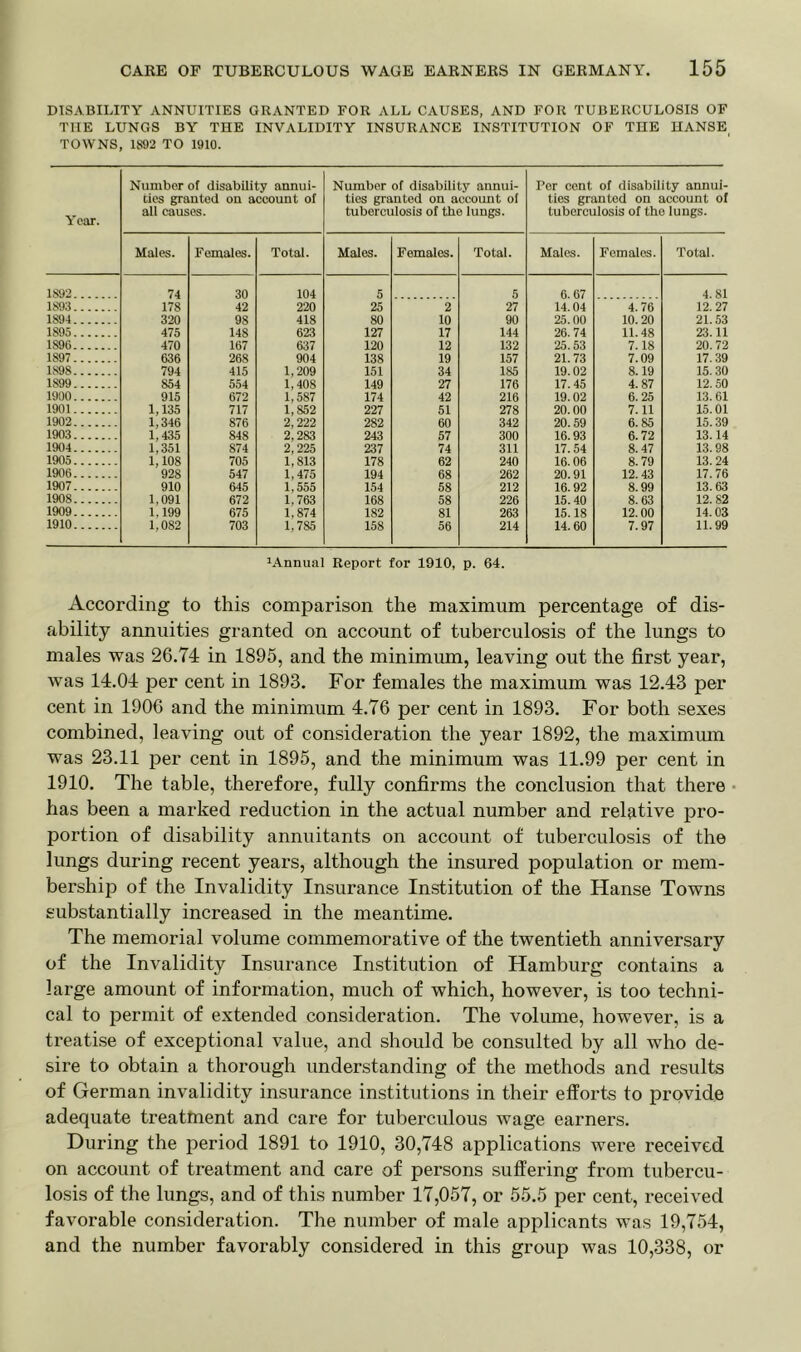 DISABILITY ANNUITIES GRANTED FOR ALL CAUSES, AND FOR TUBERCULOSIS OF TIIE LUNGS BY THE INVALIDITY INSURANCE INSTITUTION OF THE HANSE TOWNS, 1892 TO 1910. Year. Number of disability annui- ties granted on account of all causes. Number of disability annui- ties granted on account ol tuberculosis of the lungs. Per cent of disability annui- ties granted on account of tuberculosis of the lungs. Males. Females. Total. Males. Females. Total. Males. Females. Total. 1892 74 30 104 5 5 6. 67 4.81 1893 178 42 220 25 2 27 14.04 4.76 12. 27 1894 320 98 418 80 10 90 25.00 10.20 21.53 1S95 475 148 623 127 17 144 26. 74 11.48 23.11 1896 470 167 637 120 12 132 25.53 7.18 20.72 1S97 636 268 904 138 19 157 21.73 7.09 17.39 1898 794 415 1,209 151 34 185 19.02 8.19 15.30 1899 854 554 1.40S 149 27 176 17. 45 4. 87 12.50 1900 915 672 1,587 174 42 216 19.02 6.25 13.61 1901 1,135 717 1,852 227 51 278 20.00 7.11 15.01 1902 1,346 876 2,222 282 60 342 20.59 6.85 15.39 1903 1.435 848 2,283 243 57 300 16.93 6.72 13.14 1904 1,351 874 2,225 237 74 311 17.54 8. 47 13.98 1905 1,108 705 1,813 178 62 240 16.06 8.79 13. 24 1906 928 547 1.475 194 68 262 20.91 12. 43 17.76 1907 910 645 1.555 154 58 212 16.92 8.99 13.63 190S 1,091 672 1.763 168 58 226 15.40 8.63 12.82 1909 1.199 675 1,874 182 81 263 15.18 12.00 14.03 1910 1,082 703 1,785 158 56 214 14.60 7.97 11.99 Annual Report for 1910, p. 64. According to this comparison the maximum percentage of dis- ability annuities granted on account of tuberculosis of the lungs to males was 26.74 in 1895, and the minimum, leaving out the first year, Avas 14.04 per cent in 1893. For females the maximum was 12.43 per cent in 1906 and the minimum 4.76 per cent in 1893. For both sexes combined, leaving out of consideration the year 1892, the maximum was 23.11 per cent in 1895, and the minimum was 11.99 per cent in 1910. The table, therefore, fully confirms the conclusion that there has been a marked reduction in the actual number and relative pro- portion of disability annuitants on account of tuberculosis of the lungs during recent years, although the insured population or mem- bership of the Invalidity Insurance Institution of the Hanse Towns substantially increased in the meantime. The memorial volume commemorative of the twentieth anniversary of the Invalidity Insurance Institution of Hamburg contains a large amount of information, much of which, however, is too techni- cal to permit of extended consideration. The volume, however, is a treatise of exceptional value, and should be consulted by all who de- sire to obtain a thorough understanding of the methods and results of German invalidity insurance institutions in their efforts to provide adequate treatment and care for tuberculous wage earners. During the period 1891 to 1910, 30,748 applications were received on account of treatment and care of persons suffering from tubercu- losis of the lungs, and of this number 17,057, or 55.5 per cent, received favorable consideration. The number of male applicants was 19,754, and the number favorably considered in this group was 10,338, or