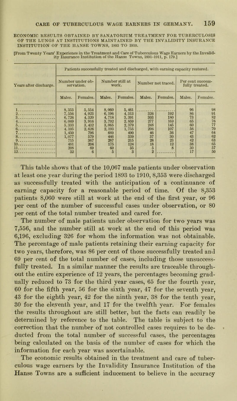 ECONOMIC RESULTS OBTAINED BY SANATORIUM TREATMENT FOR TUBERCULOSIS OF THE LUNGS AT INSTITUTIONS MAINTAINED BY THE INVALIDITY INSURANCE INSTITUTION OF THE HANSE TOWNS, 1S93 TO 1910. [From Twenty Years’ Experience in the Treatment and Care of Tuberculous Wage Earners by the Invalid- ity Insurance Institution of the Hanse Towns, 1891-1911, p. 179.] Patients successfully treated and discharged, with earning capacity restored. Years after discharge. Number under ob- servation. Number still at work. Number not traced. Per cent success- fully treated. Males. Females. Males. Females. Males. Females. Males. Females. 1 8,353 7,556 6,726 6,069 5,333 4.105 1,450 5,554 8,060 6,196 4,718 3,792 5,461 4,313 3,391 96 98 2 4,923 4,320 3,916 3,432 2,626 326 192 86 91 3 303 180 73 82 4 2,859 2,379 1,755 277 169 65 76 5 3i 065 2,193 248 145 60 77 6 206 107 56 70 7 796 660 490 46 36 47 64 8 1,077 579 446 339 37 30 43 62 9 '715 367 287 215 28 23 42 63 10 4S1 204 175 124 18 12 38 65 11 208 69 60 35 5 8 30 57 12 32 6 6 3 2 17 50 This table shows that of the 10,067 male patients under observation at least one year during the period 1893 to 1910, 8,353 were discharged as successfully treated with the anticipation of a continuance of earning capacity for a reasonable period of time. Of the 8,353 patients 8,060 were still at work at the end of the first year, or 96 per cent of the number of successful cases under observation, or 80 per cent of the total number treated and cared for. The number of male patients under observation for two years was 7,556, and the number still at work at the end of this period was 6,196, excluding 326 for whom the information was not obtainable. The percentage of male patients retaining their earning capacity for two years, therefore, was 86 per cent of those successfully treated and 69 per cent of the total number of cases, including those unsuccess- fully treated. In a similar manner the results are traceable through- out the entire experience of 12 years, the percentages becoming grad- ually reduced to 73 for the third year cases, 65 for the fourth year, 60 for the fifth year, 56 for the sixth year, 47 for the seventh year, 43 for the eighth year, 42 for the ninth year, 38 for the tenth year, 30 for the eleventh year, and 17 for the twelfth year. For females the results throughout are still better, but the facts can readily be determined by reference to the table. The table is subject to the correction that the number of not controlled cases requires to be de- ducted from the total number of successful cases, the percentages being calculated on the basis of the number of cases for which the information for each year was ascertainable. The economic results obtained in the treatment and care of tuber- culous wage earners by the Invalidity Insurance Institution of the Hanse Towns are a sufficient inducement to believe in the accuracy