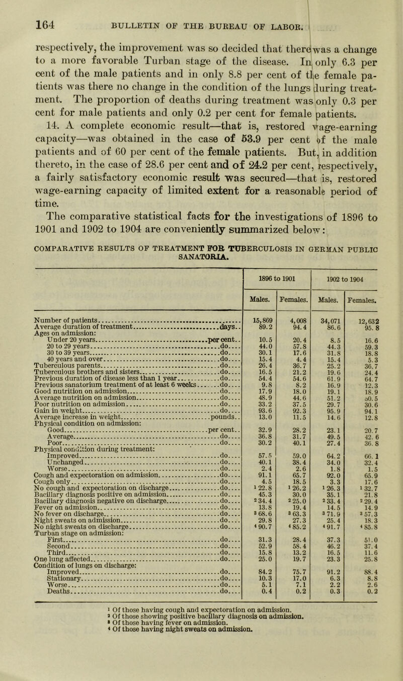 respectively, the improvement was so decided that there!was a change to a more favorable Turban stage of the disease. In only 6.3 per cent of the male patients and in only 8.8 per cent of the female pa- tients was there no change in the condition of the lungs during treat- ment. The proportion of deaths during treatment was only 0.3 per cent for male patients and only 0.2 per cent for female patients. 14. A complete economic result—that is, restored vage-earning capacity—was obtained in the case of 53.9 per cent of the male patients and of 60 per cent of the female patients. But, in addition thereto, in the case of 28.6 per cent and of 24.2 per cent, respectively, a fairly satisfactory economic result was secured—that is, restored wage-earning capacity of limited extent for a reasonable period of time. The comparative statistical facts for the investigations of 1896 to 1901 and 1902 to 1904 are conveniently summarized below: COMPARATIVE RESULTS OF TREATMENT FOB TUBERCULOSIS IN GERMAN PUBLIC SANATORIA. 1896 to 1901 1902 to 1904 Males. Females. Males. Females. Number of patients 15,869 4,008 34,071 12,632 Average duration of treatment Ages on admission: 89.2 94.4 86.6 95. 8 Under 20 years 10.5 20.4 8.5 16.6 20 to 29 years 44.0 57.8 44.3 59.3 30 to 39 years 30.1 17.6 31.8 18.8 40 years and over 15.4 4.4 15.4 5.3 Tuberculous parents Tuberculous brothers and sisters 26.4 36.7 25.2 36.7 do 16.5 21.2 19.6 24.4 Previous duration of disease less than 1 year do 54.4 54.6 61.9 64.7 Previous sanatorium treatment of at least 6 weeks. do 9.8 8.2 16.9 12.3 Good nutrition on admission do 17.9 18.0 19.1 18.9 Average nutrition on admission do 48.9 44.6 51.2 oO. 5 Poor nutrition on admission do 33.2 37.5 29.7 30.6 Gain in weight do 93.6 92.3 95.9 94.1 Average increase in weight Physical condition on admission: .. .pounds.. 13.0 11.5 14.6 12.8 Good . .per cent.. 32.9 28.2 23.1 20.7 Average 36.8 31.7 49.5 42. 6 Poor Physical condition during treatment: 30.2 40.1 27.4 36. 8 Improved do 57.5 59.0 64.2 66. 1 Unchanged do 40.1 38.4 34.0 32.4 Worse 2.4 2.6 1.8 1.5 Cough and expectoration on admission do 91.1 65.7 92.0 65.9 Cough only 4.5 18.5 3.3 17.6 No cough and expectoration on discharge do i 22.8 126.2 126.3 i 32.7 Bacillary diagnosis positive on admission do 45.3 30.0 35.1 21.8 Bacillary diagnosis negative on discharge 2 34.4 2 25.0 2 33.4 2 29.4 Fever on admission do 13.8 19.4 14.5 14.9 No fever on discharge do 3 68.6 3 63.3 371.9 3 57.3 Night sweats on admission do 29.8 27.3 25.4 18.3 No night sweats on discharge Turban stage on admission: <90.7 <85.2 <91.7 <85.8 First 31.3 28.4 37.3 51.0 Second 52.9 58.4 46.2 37.4 Third do 15.8 13.2 16.5 11.6 One lung affected Condition of lungs on discharge: do 25.0 19.7 23.3 25.8 Improved 84.2 75.7 91.2 S8.4 Stationary 10.3 17.0 6.3 8.8 Worse 5.1 7.1 2.2 2.6 Deaths 0.4 0.2 0.3 0.2 1 Of those having cough and expectoration on admission. 2 Of those showing positive bacillary diagnosis on admission. • Of those having fever on admission. < Of those having night sweats on admission.