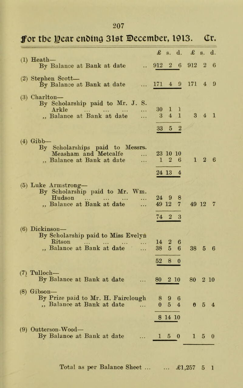 Jfor tbe l^ear enbing 3lst December, 1913. Gr. (1) Heath— By Balance at Bank at date (2) Stephen Scott— By Balance at Bank at date (3) Charlton— By Scholarship paid to Mr. J. S. Arkle „ Balance at Bank at date (4) Gibb— By Scholarships paid to Messrs. Measham and Metcalfe ,, Balance at Bank at date (5) Luke Armstrong— By Scholarship paid to Mr. Wm. Hudson ,, Balance at Bank at date (6) Dickinson— By Scholarship paid to Miss Evelyn Ritson „ Balance at Bank at date (7) Tulloch— By Balance at Bank at date (9) Outterson-Wood— Bv Balance at Bank at date £ s. d. £ 8. d. 912 2 6 912 2 6 171 4 9 171 4 9 30 1 1 3 4 1 3 4 1 33 5 2 23 10 10 12 6 12 6 24 13 4 24 9 8 49 12 7 49 12 7 74 2 3 14 2 6 38 5 6 38 5 6 52 8 0 80 2 10 80 2 10 (8) Gibson— By Prize paid to Mr. H. Fairclough 8 9 6 „ Balance at Bank at date 0 5 4 8 14 10 5 4 15 0 15 0 Total as per Balance Sheet £1,257 5 1