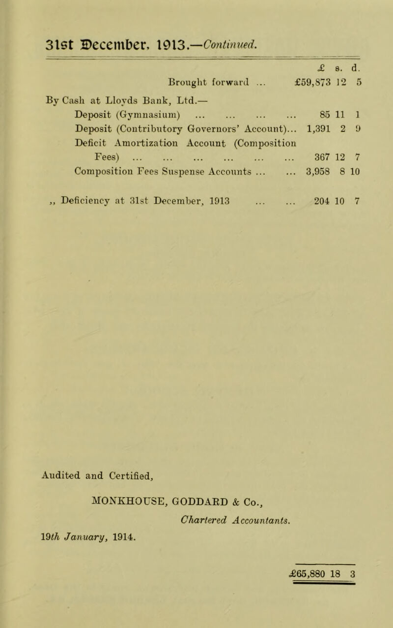 3lst December, \9\3.—Contimied. £. 8. d. Brought forward ... £59,873 12 5 By Cash at Lloyds Bank, Ltd.— Deposit (Gymnasium) 85 11 1 Deposit (Contributory Governors’ Account)... 1,391 2 9 Deficit Amortization Account (Composition Fees) 367 12 7 Composition Fees Suspense Accounts 3,958 8 10 „ Deficiency at 31st December, 1913 204 10 7 Audited and Certified, MONKHOUSE, GODDARD & Co., Chxrlertd Accountants. 19th January, 1914. .£65,880 18 3