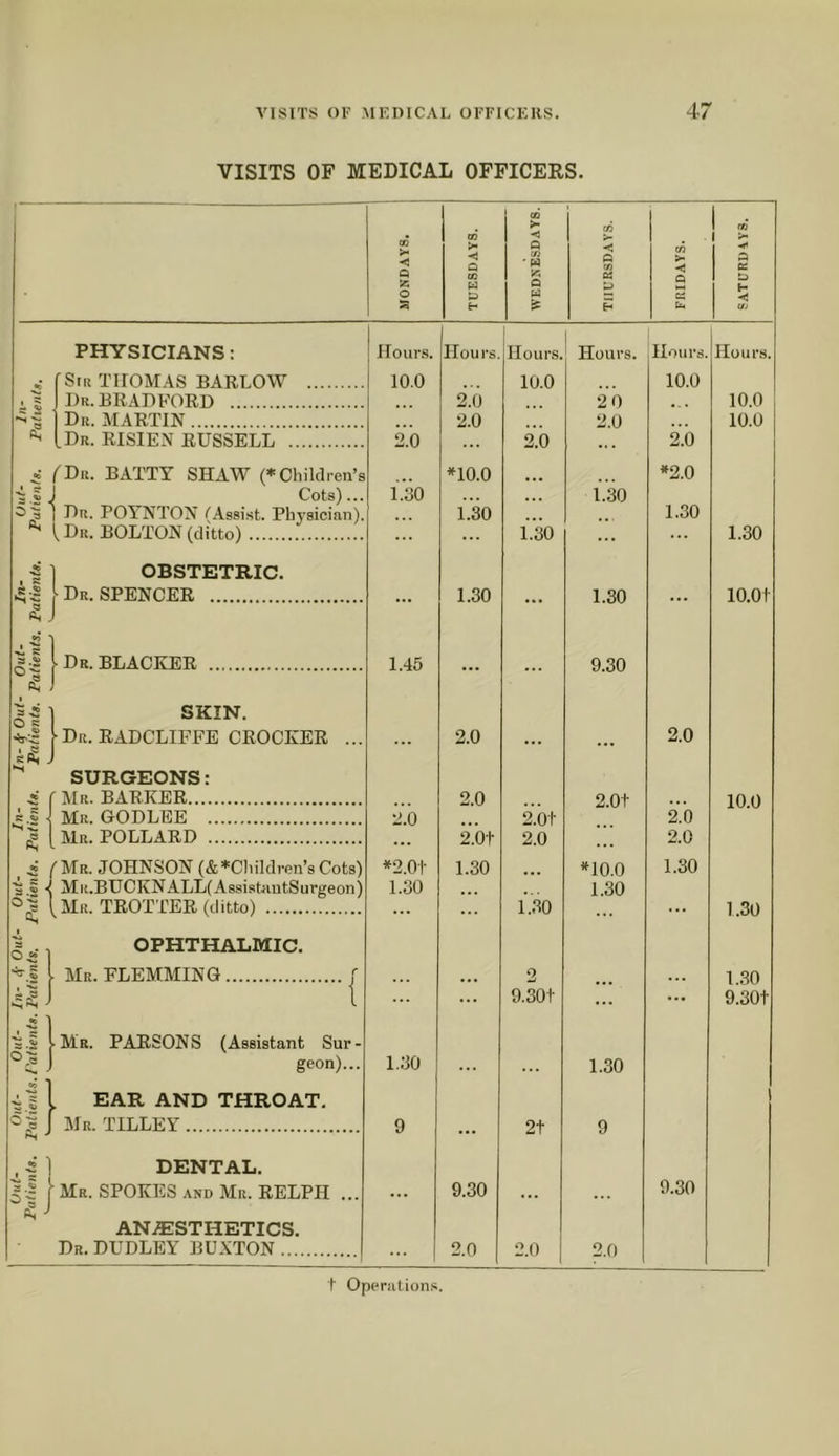 Out- Out- Out- In- iH- Out- Out- In- In- S; Out- Out- In- Out- In- Fatients. Falieiils.ratients. Fatients. Patients. Fatients. Fatients. Fatients. Fatients. Falients. Fatients. VISITS OF MEDICAL OFFICEES. MONDAYS, TUESDAYS. WEDNESDAYS. THURSDAYS. 1 FRIDAYS. SATURDAYS. PHYSICIANS: Ilour.s. Hours. Hours. Hours. .Hours. Hours. f Sir THOMAS BARLOW 10.0 10.0 10.0 I)R. BRADFORD * • • 2.6 2 0 • . . 10.0 Dr. martin • • • 2.0 2.0 10.0 Dr. RISIEN RUSSELL 2.0 ... 2.0 ... 2.6 (Br. batty SHAW (* Children’s *10.0 *2.0 j Cots)... 1.00 • . . 1.30 1 Dr. PuLiNTOiN' (Assist. Physician). 1.00 ... • • 1.30 1, Dr. BOLTOJN (ditto) ... 1.00 ... 1.30 1 OBSTETRIC. 1 Dr. SPENCER ... 1.30 ... 1.30 ... 10.01 j-Dr. BLACKER 1.45 ... ... 9.30 SKIN. Dr. RADCLIFFE CROCKER ... ... 2.0 ... ... 2.0 SURGEONS: r Mr. BARKER 2.0 ... 2.0t >.. 10.0 Mr. GODLEE 2.0 2.bt 2.0 Mr. POLLARD ... 2.0t 2.0 «.. 2.0 /'Mr. JOHNSON (&*Children’s Cots) *2.0t 1.30 ... *10.0 1.30 M r.B U C KJN A LL( Assistants II rgeon) 1.00 ... 1.30 ^Mr. trotter (ditto) ... ... 1.30 ... ... 1.30 OPHTHALMIC. Mr. FLEMMING f • • . • , • 2 ... L.30 1 ... 9.30t ... ... 9.30+ ■ Mr. parsons (Assistant Sur- geon)... 1.00 ... 1.30 EAR AND THROAT. Mr. TILLEY 9 ... 2t 9 DENTAL. Mr. SPOKES and Mr. RELPH ... ... 9.30 ... ... 9.30 ANAESTHETICS. Dr. DUDLEY BUXTON ... 2.0 2.0 2.0 1 t Operiitions.