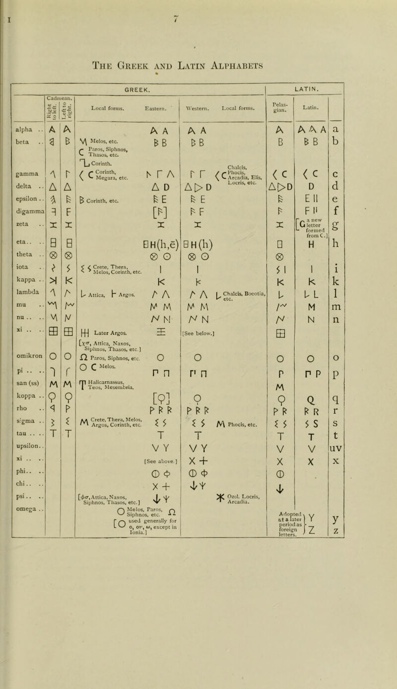 The Greek and Latin Alphabets GREEK. LATIN. Cadinean. o . Local forms. Eastern. Western. Local forms. Pclas. gian. Latin. alpha .. A A A A A A A AAA a beta Melos, etc. ^ Paros, Siphnos, Thasos, etc. 'Ij Corinth. ^ B e; b B B B b Chalcis, gamma A r / ^ Corinth, \ ^ Megara, etc. N r A P P / / Phocis. * * \ ^ Arcadia, Elis, <c < c c delta .. A A A D A>D A[>D D d epsilon .. A ^ Corinth, etc. ^ E & E E 11 e digamma =1 F [f^] FF F II f zeta X X X X X [C a new letter formed fromC.) g eta.. B B DH(h,e) BH(h) 0 H h theta ® O <8) O 0 iota < ^ Crete, Thera, ^ ' Melos, Corinth, etc. 1 1 $ 1 1 1 1 1 i kappa .. >1 K K 1< K K k lambda A A U Attica. F Argos. A A ^ ^ Chalcis, Bocotia, U U L 1 mu JvV ^ M M M M m nu .. A N N M N N n xi .. ffl ffl |-j-j Later Argos. [.Y^» Attica, Naxos, [See below.] H Siphnos, Thasos, etc.] omikron O 0 Paros, Siphnos, etc. O 0 o O o pi .. .. r o c p n r' n p P P P san (ss) M M rri Halicarnassus. 1 Teos, Mesembria. M koppa .. 9 9 [9] o 9 Q q rho A [> B 1^ B B B B B R r s'gma .. Crete, Thera, Melos, ^ » Argos, Corinth, etc. ^ 5 ^ 5 A’A Phocis, etc. $ S s tau .. .. T “T » T T T T t upsilon.. V Y V Y V V uv xi .. [See above.] X + X X X phi.. O « © 43 © chi.. Y + it i psi.. .. Attica, Naxos, Siphnos, Thasos, etc.] it Ozol. Locris, * Arcadia. omega .. ^ Melos, Pams, pj ^ Siphnos, etc. Adopt &t a la perioc ibreig letters ed V >- N r ^ used generally for L ^ o, or, w, except in Ionia.) ter as a y z