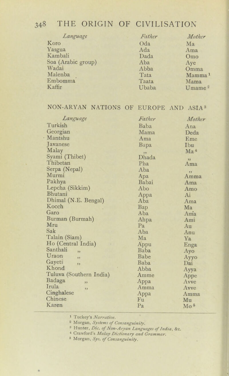 Latiguage Father Mother Koro Oda Ma Yasgua Ada Ama Kambali Dada Omo Soa (Arabic group) Aba Aye VVadai Abba Omma Malenba Tata Mamma ^ Embomma Taata Mama Kaffir Ubaba Umame ^ NON-ARYAN NATIONS OF EUROPE AND ASIA^ Language Turkish Georgian Mantshu Javanese Malay Syami (Thibet) Thibetan Serpa (Nepal) Murmi Pakhya Lepcha (Sikkim) Bhutani Dhimal (N.E. Bengal) Kocch Garo Burman (Burmah) Mru Sak Talain (Siam) Ho (Central India) Santhali „ Uraon ,, Gayeti ,, Khond Tuluva (Southern India) Badaga Irula „ Cinghalese Chinese Karen Father Mother Baba Ana Mama Deda Ama Erne Bapa Ibu Ma* Dhada Pha Ama Aba Apa Amma Babai Ama Abo Amo Appa Ai Aba Ama Bap Ma Aba Am’a Ah pa Ami Pa Au Aba Anu Ma Ya Appu Enga Baba Ayo Babe Ayyo Baba Dai Abba Ayya Amme Appe Appa Awe Amma Awe Appa Amma Fu Mu Pa Mo ® 1 Tuckcy's Narrative. 2 Morgan, Systems of Consanguinity. ^ Hunter, Die. of Non-Atyan Languages of India, &c. ■* Crawford’s Malay Dictionary and Grammar, ® Morgan, Sys. of Consanguinity.