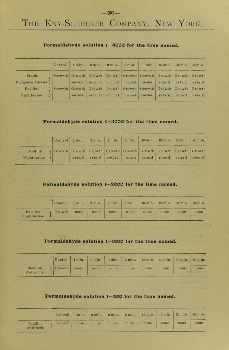 The Kny-Scheerer Company, New York. Formaldehyde solution 1—4000 for the time named. Control 1 min. 2 min. 8 min. !) min. 10 min. 15 min. SO min. 60 min. Staph. ) Growth Growth Growth Growth Growth Growth Growth Growth Growth Pyogenes Aurens ) normal normal normal normal normal retard retard retard Bacillu.s 1 Growth Growth Growth Growth Growth Growth Growth Growth Growth Diphtheriae ) normal normal normal normal normal retard retard retard Formaldehyde solution 1—3000 for the time named. Control 1 min. 2 min. 3 min. 6 min. 10 min. 16 min. SO min. 60 min. Bacilius 1 Growth Growth Growth Growth Growth Growth Growth Growth Growth Diphtheriae ) retard retard retard retard retard retard retard retard Formaldehyde solution 1—2000 for the time named. Control 1 min. 2 min. 3 min. 6 min. 10 min. 15 min. 30 min. 60 min Bacillus > Diphtheriae ) Growth none none none none none none none none Formaldehyde solution 1—1000 for the time named. / Control 1 min. 2 min. 3 min. 5 min. 10 min. 15 min. 30 min. 60 min. Bacillus ) Anthracls ) Growth none none none none none none none none Formaldehyde solution 1—500 for the time named. Control 1 min. 2 min. 3 min. 5 min. 10 min. 16 min. so min. 60 min. Bacillus 1 Growth none none none none none none none none Anthracls >