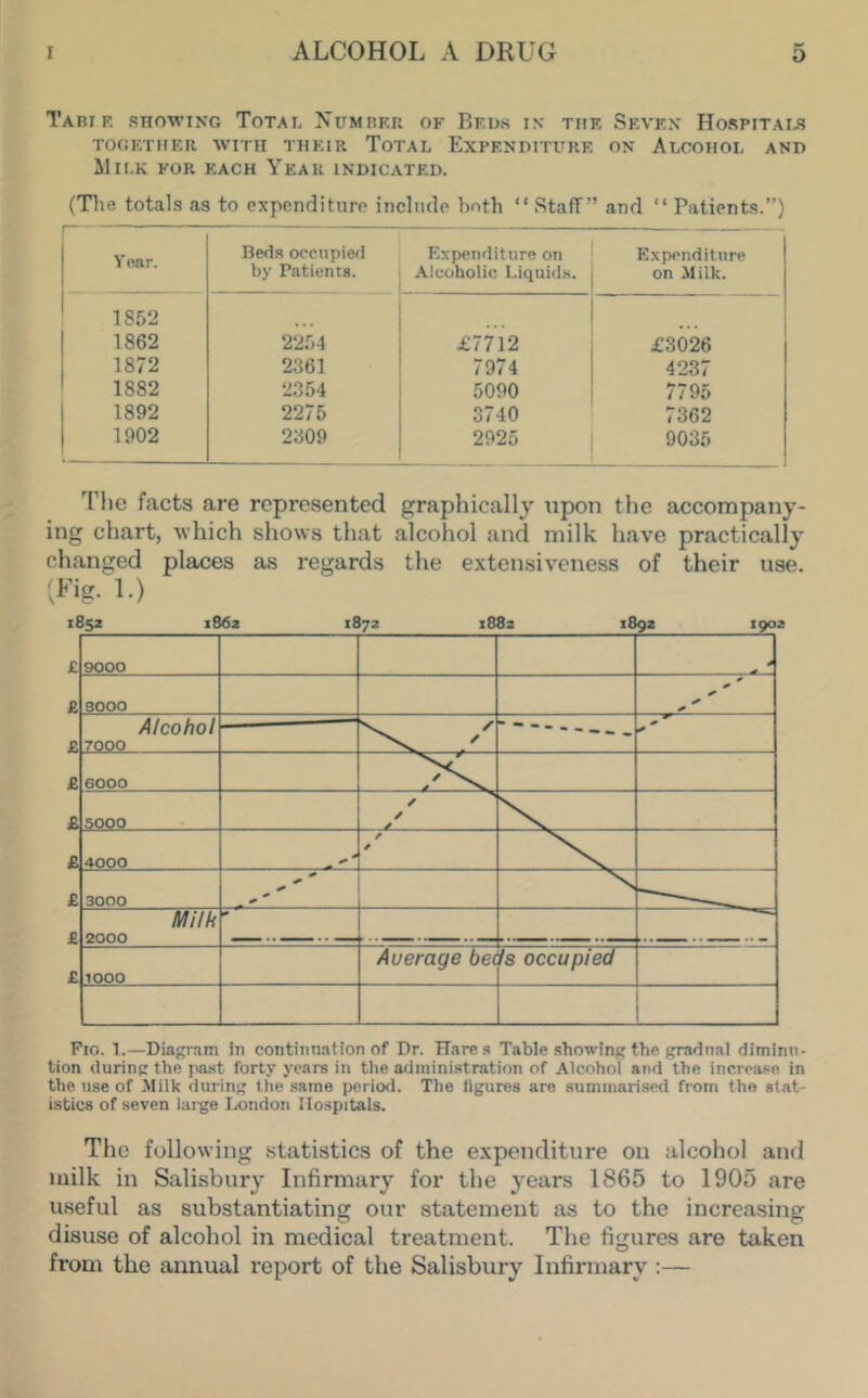 Tabi F, SHOVING Total Xumbkr of Bf.us in the Seven Hospitai-s TOGETHER AVITII THEIR ToTAL ExPENPITItRE ON AlCOHOL AND lllI.K FOR EACH YeAK INDICATED. (Tlie totals as to expenditure include both “ Staff” and “ Patients.”) Venr. Beds occupied by Patients. Expenditure on Alcoholic Liquiiis. Expenditure on Milk. 1852 1862 2254 £7712 £3026 1872 2361 7974 4237 1882 2354 5090 7795 1892 2275 3740 7362 1902 2309 2925 9035 The facts are represented graphically upon the accompany- ing chart, which shows that alcohol and milk have practically changed places as regards the extensiveness of their use. ;Fig. 1.) Fio. 1.—Diagram in continnation of Dr. Hares Table showing the gradnal diminu- tion during the jiast forty years in the administration of Alcohol and the increase in the use of Milk during the same period. The llgures are summarised from the stat- istics of seven large London Hospitals. The following statistics of the expenditure on alcohol and milk in Salisbury Infirmary for the years 1865 to 1905 are useful as substantiating our statement as to the increasing disuse of alcohol in medical treatment. The figures are taken from the annual report of the Salisbury Infirmary ;—