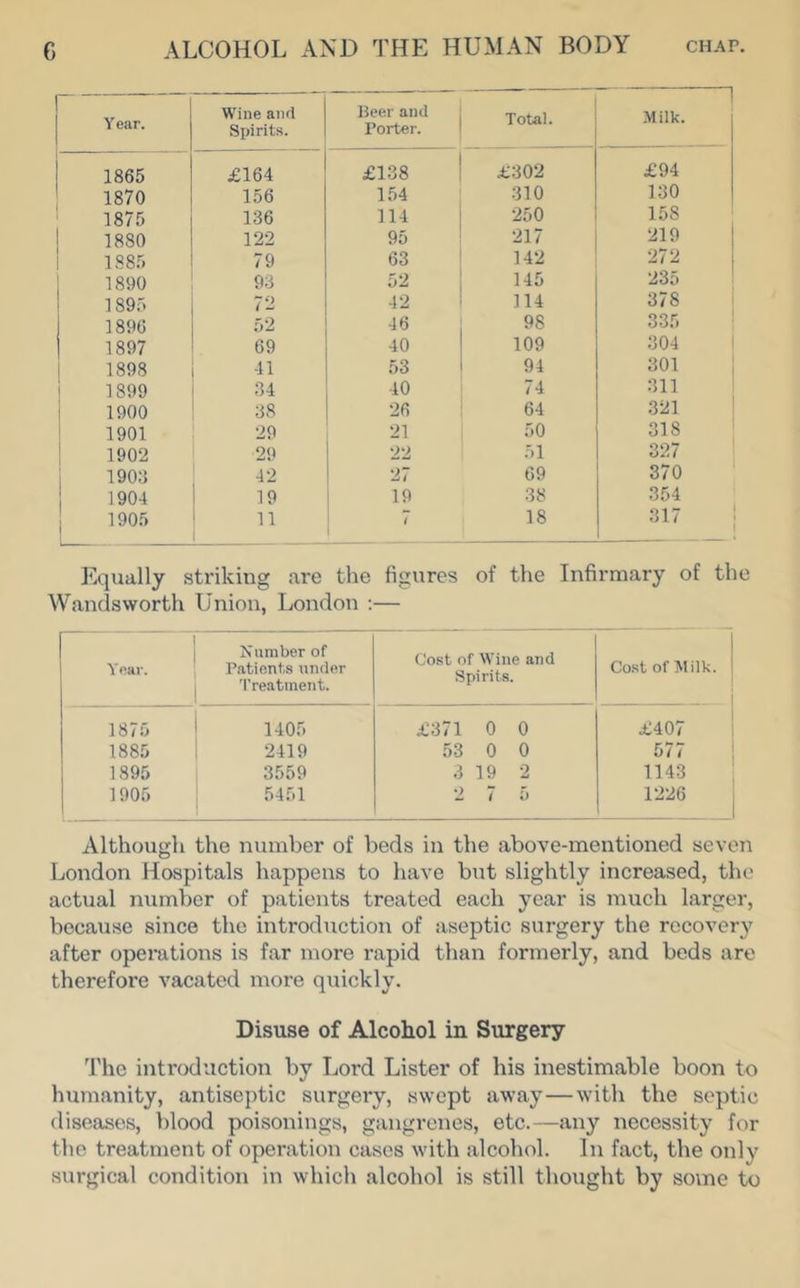 Year. Wine and Spirits. Beer and Porter. Total. ! Milk. 1865 £164 £138 £302 £94 1870 156 154 310 130 1875 136 114 250 158 1880 122 95 217 219 1 1.885 79 63 142 272 i 1890 93 52 145 235 189.5 72 42 114 378 1896 52 46 98 335 1897 69 40 109 304 1898 41 53 94 301 1899 34 40 74 311 1900 38 26 64 321 ' 1901 29 21 50 318 1902 29 22 51 327 190:1 42 27 69 370 1904 19 19 38 354 1905 11 i 18 Equally striking are the figures of the Infirmary of the Wandsworth Union, London :— Year. Number of Patients under Treatment. Cost of Wine and Spirits. Cost of Milk. ! 1875 1405 £371 0 0 £407 1885 2419 53 0 0 577 i 1895 3559 3 19 2 1143 1905 5451 2 7 5 1226 Although the number of beds in the above-mentioned seven London Hospitals happens to have but slightly increased, the actual number of patients treated each year is much larger, because since the introduction of aseptic surgery the recovery after operations is far moi*e rapid than formerly, and beds are therefore vacated moi'e quickly. Disuse of Alcohol in Surgery The introduction by Lord Lister of his inestimable boon to humanity, antiseptic surgery, swept away—with the septic diseases, blood poisonings, gangrenes, etc.—any necessity for the treatment of operation cases with alcohol. In fact, the only surgical condition in which alcohol is still thought by some to