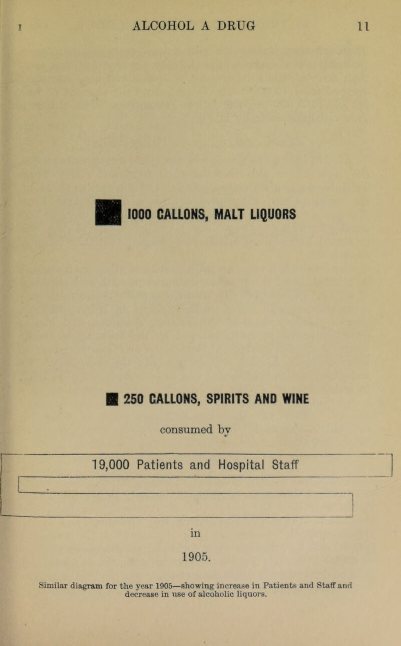 1000 GALLONS, MALT LIQUORS ■ 250 GALLONS, SPIRITS AND WINE consumed by 19,000 Patients and Hospital Staff in 1905. Similar diagram for the year 1905—showing increase in Patients and Staff and decrease in use of alcoholic liquoi-s.