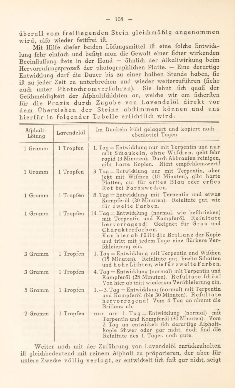 überall vom freiliegenden Stein gleichmäßig angenommen wird, alfo wieder fettfrei ift. Mit Hilfe diefer beiden Löfungsmittel ift eine foldie Entwick- lung fehr einfach und beft^t man die Gewalt einer lieber wirkenden Beeinfluftimg ftets in der Hand — ähnlich der Alkaliwirkung beim Hervorrufungsprozeß der photographifchen Platte. — Eine derartige Entwicklung darf die Dauer bis zu einer halben Stunde haben, lie ift zu jeder Zeit zu unterbrechen und wieder weiterzuführen (liehe auch unter Photochrom verfahren). Sie lehnt fidi quali der Gefchmeidigkeit der Afphaltfchichten an, welche wir am ficherften für die Praxis durch Zugabe von Lavendelöl direkt vor dem Überziehen der Steine abftimmen können und uns hierfür in folgender Tabelle erfichtlich wird: Afphalt- Löiung Lavendelöl Im Dunkeln kühl gelagert und kopiert nach ebenl'oviel Tagen 1 Gramm 1 Tropfen 1 Gramm 1 Tropfen 1 Gramm 1 Tropfen 1 Gramm 1 Tropfen 3 Gramm 1 Tropfen 3 Gramm 1 Tropfen 5 Gramm 1 Tropfen 7 Gramm 1 Tropfen Weiter noch mit d 1 Tag = Entwicklung nur mit Terpentin und nur mit Schaukeln, ohne Wifchen, geht fehr rapid (3 Minuten). Durch Abbraufen reinigen, gibt harte Kopien. Nicht empfehlenswert! 3. Tag = Entwicklung nur mit Terpentin, aber jetjt mit Wifchen (10 Minuten), gibt harte Platten, gut für erlies Blau oder erlies Rot bei Farbzwecken. 8. Tag = Entwicklung mit Terpentin und etwas Kampferöl (20 Minuten). Refultate gut, wie für zweite Farben. 14. Tag = Entwicklung (normal, wie befchrieben) mit Terpentin und Kampferöl. Refultate hervorragend! Geeignet für Grau und Charakterfarb en. Von hier ab fällt die Brillanz der Kopie und tritt mit jedem Tage eine ftärkere Ver- fchleierung ein. 1. Tag = Entwicklung mit Terpentin und Wifchen (15 Minuten). Refultate gut, breite Schatten und hohe Lichter, wie für zweite Farben. 4. Tag = Entwicklung (normal) mit Terpentin und Kampferöl (25 Minuten). Refultate Ichön! Von hier ab tritt wiederum Verfdileierung ein. 1. —3. Tag = Entwicklung (normal) mit Terpentin und Kampferöl (bis 30 Minuten). Refultate hervorragend! Vom 4. Tag an nimmt die Brillanz ab. —•m nur am 1. Tag = Entwicklung (normal) mit Terpentin und Kampferöl (30 Minuten). Vom 2. Tag an entwickelt lieh derartige Afphalt- kopie fchwer oder gar nicht, doch find die Refultate des 1. Tages noch gute. ift gleichbedeutend mit reinem Afphalt zu präparieren, der aber für unfere Zwecke völlig verfagt, er entwickelt lieh faft gar nicht, zeigt