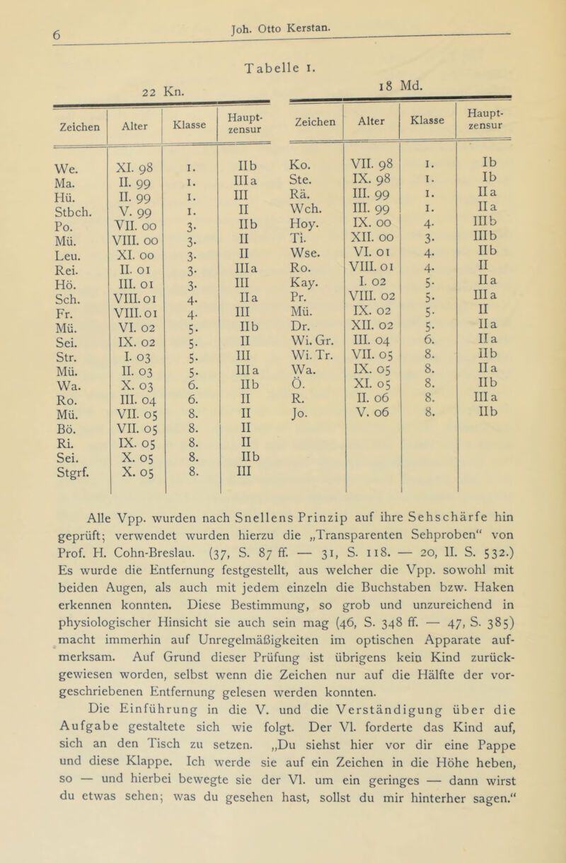 Tabelle i. 22 Kn. Zeichen Alter Klasse Haupt- zensur We. XI. 98 I. II b Ma. II. 99 I. lila Hü. II. 99 I. III Stbch. V. 99 I. II Po. VII. 00 3- II b Mü. VIII. 00 3- II Leu. XI. 00 3- II Rei. II. 01 3- lila Hö. III. 01 3- III Sch. VIII. 01 4* II a Fr. VIII. 01 4- III Mü. VI. 02 5- II b Sei. IX. 02 S- II Str. I. 03 5* III Mü. II. 03 5- lila Wa. X. 03 6. II b Ro. III. 04 6. II Mü. VII. 05 8. II Bö. VIL OS 8. II Ri. IX. 05 8. II Sei. X. 05 8. II b Stgrf. X. 05 8. III i8 Md. Zeichen Alter Klasse Haupt- zensur Ko. VII. 98 I. Ib Ste. IX. 98 I. Ib Rä. III. 99 I. II a Weh. III. 99 I. II a Hoy. IX. 00 4- III b Ti. XII. 00 3- III b Wse. VI. 01 4- II b Ro. VIII. 01 4- II Kay. I. 02 5- II a Pr. VIII. 02 5- III a Mü. IX. 02 5- II Dr. XII. 02 5- II a Wi. Gr. III. 04 6. II a Wi. Tr. VII. 05 8. II b Wa. IX. 05 8. II a Ö. XL 05 8. II b R. II. 06 8. lila Jo- V. 06 8. II b Alle Vpp. wurden nach Snellens Prinzip auf ihre Sehschärfe hin geprüft; verwendet wurden hierzu die „Transparenten Sehproben“ von Prof. H. Cohn-Breslau. (37, S. 87 ff. — 31, S. 118. — 20, II. S. 532*) Es wurde die Entfernung festgestellt, aus welcher die Vpp. sowohl mit beiden Augen, als auch mit jedem einzeln die Buchstaben bzw. Haken erkennen konnten. Diese Bestimmung, so grob und unzureichend in physiologischer Hinsicht sie auch sein mag (46, S. 348 ff. — 47, S. 385) macht immerhin auf Unregelmäßigkeiten im optischen Apparate auf- merksam. Auf Grund dieser Prüfung ist übrigens kein Kind zurück- gewiesen worden, selbst wenn die Zeichen nur auf die Hälfte der vor- geschriebenen Entfernung gelesen werden konnten. Die Einführung in die V. und die Verständigung über die Aufgabe gestaltete sich wie folgt. Der VI. forderte das Kind auf, sich an den Tisch zu setzen. „Du siehst hier vor dir eine Pappe und diese Klappe. Ich werde sie auf ein Zeichen in die Höhe heben, so — und hierbei bewegte sie der VI. um ein geringes — dann wirst du etwas sehen; was du gesehen hast, sollst du mir hinterher sagen.“