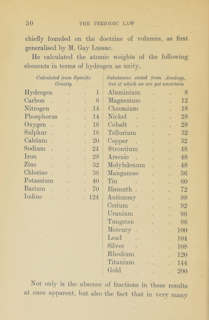 chiefly founded on the doctrine of volumes, as first generalised by M. Gay Lussac. He calculated the atomic weights of the following elements in terms of hydrogen as unity. Calculated ]rom Specific Substayices stated from Analogy, Gravity hut of which we are yet uncertain Hydrogen . 1 Aluminium 8 Carbon . . 6 Magnesium . 12 Nitrogen . 14 Chromium . 18 Phosphorus . 14 Nickel . 28 Oxygen . . 16 Cobalt . 28 Sulphur . . 16 Tellurium . 32 Calcium . . 20 Copper . 32 Sodium . . 24 Strontium . 48 Iron . 28 Arsenic . . 48 Zinc . 32 Molybdenum . . 48 Chlorine . . 36 Manganese . 56 Potassium . 40 Tin . 60 Barium . . 70 Bismuth . . 72 Iodine . 124 Antimony . 88 Cerium . 92 Uranium . 96 Tungsten . 96 Mercury . . 100 Lead . 104 Silver . 108 Rhodium . 120 Titanium . 144 Gold . 200 Not only is the absence of fractions in these results at once apparent, but also the fact that in very many