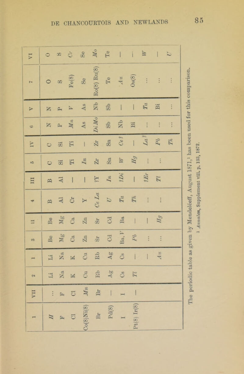 r„- 1 > 1 i - 1- I'- 0 s Fe(8) Se Ro(8) Ru(8) Te it Os(8) > 1 I^W : i ^ p. :s ^ ^ ^ ^ m i : ; >• oin H InmO s i=! : : OCCE-i’^NM“‘^ 1 H m ^ 1 1 -4 9 1 9 K B A1 Cr Y Ge La U Ta a> ^ c3 3 t. ^ 1 1 CQ <0 O N3 CO O 2^ 1 I CO aq S U ESI .73 O : : - cj d -a> to 73 1 r ~ 1 l~ <N c3 ^ 43 t£) m wqJ?;W -3S5-j;0'x VII - 9 1 1 : fa o n P3 1 >- 1 ! 1 1 11 F Cl Co(8)Ni(8) Br Pd{8) I Pt(8) Tr(8) 1 S O o 43 u O C2 0) o 43 CO 3 to a 'D '© 3 a> a a > '& 43 c3 1 Arinalen, Supplement viii. p. 133, 1872.