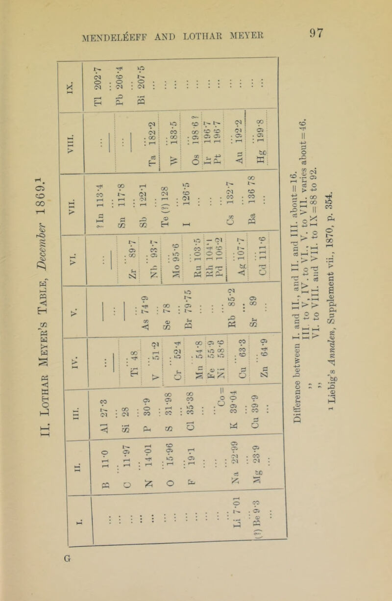 II. Lothar Meyer’s Table, December 1869.i w V* (N CO 1^ CM : : H CO CO CM m CO 00 (M O H CO . CO 00 CO CO cS 1 ^ 05 00 . 05 Zr »G — CM ; CO ■ CO ^ i ; 1-^; . lO ; . o O O i • o : - ] f-H i-H : • : o ^ G -G 'TT 1 sc i <; . : CO <1 UO (M uO 05 00 . 05 . . . GO . 00 : : t • • Se CG Rb Sr CM 00 05 CO cp 48 . uO i PI . \Ci . in o »G- 00 o CO . CO . CO i h: > 1 U ’ O ; 0^ 05 Cu Zn 05 CO (p 00 CO . CO . o • rH . iVi PI ; : CO : CO : CO < Si Gh 03 6 p o . ^ 05 : CO 05 CO d o o 1*^ . 05 ew 1 <M O j CO (N 1 00 ; <M 00; 00 CO Ol i 05 • 00 . OO i » 05 05 05 . 05 ; . 05 ; 1—^ 1 ^ Ta Os )-H Gi «lj' K : o r-. a , • 2 CO C5 71* 3 o . 00 CO O ” Ph ZZ • o G a I I—H Q ~ 4-> O CS 3 ^, G «5 . <D 05 <0 o 05 .C5 o 00 4^ G 05 a 0) >> a- O O o ' ‘ ' m JS 05 93 SP 05 o 1'-. 05 o CO 05 rH 05 05 05 rH f-4 • o I G5 . PI : : PI . CO : pj : * ce tc O ;2; O y. G