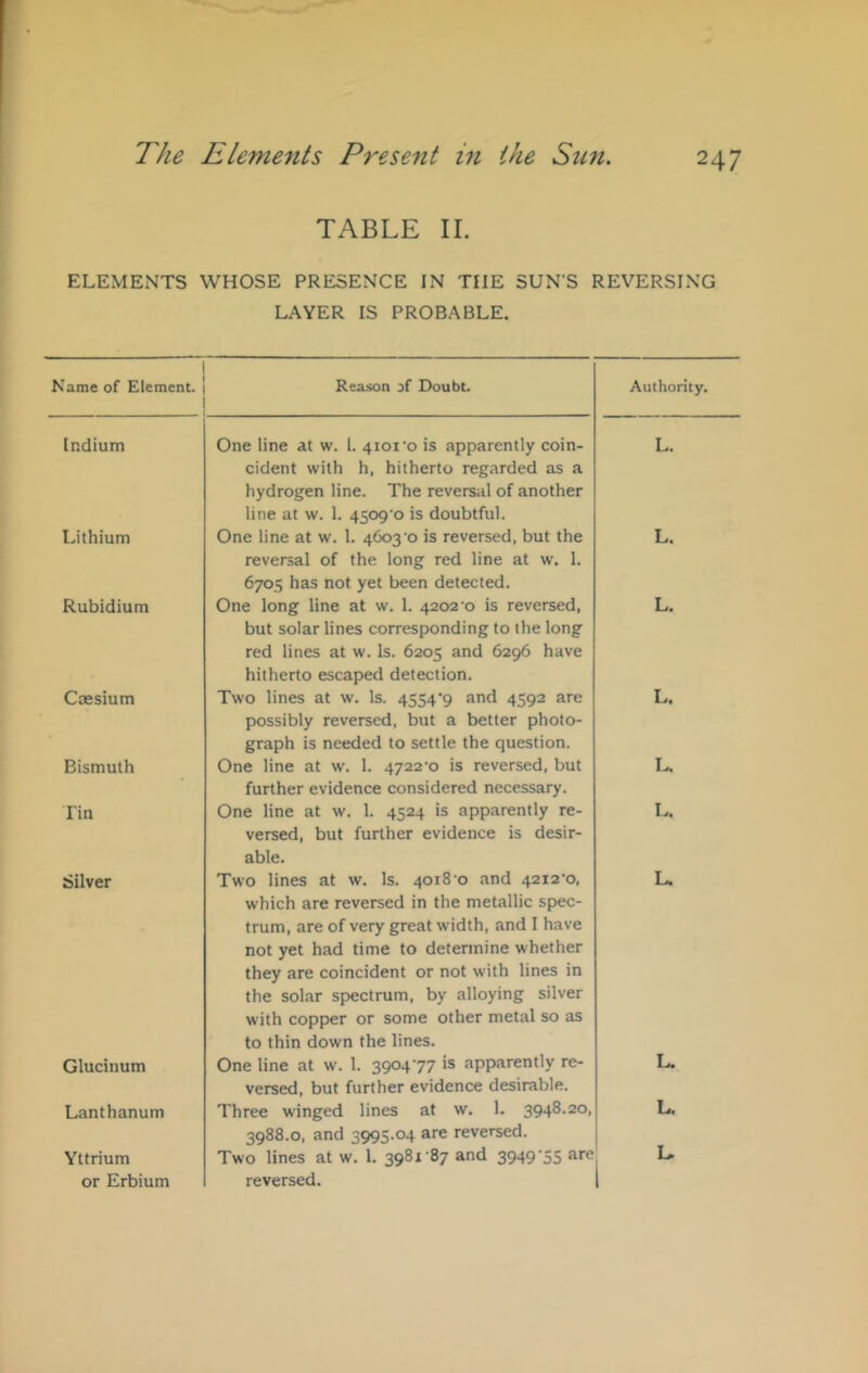 TABLE II. ELEMENTS WHOSE PRESENCE IN THE SUN'S REVERSING LAYER IS PROBABLE. Name of Element. Reason jf Doubt Authority. Indium One line at w. 1. 4101 o is apparently coin- cident with h, hitherto regarded as a hydrogen line. The reversal of another line at w. 1. 4509‘o is doubtful. L. Lithium One line at w. 1. 4603 0 is reversed, but the reversal of the long red line at w. 1. 6705 has not yet been detected. L. Rubidium One long line at w. 1. 4202 0 is reversed, but solar lines corresponding to the long red lines at w. Is. 6205 and 6296 have hitherto escaped detection. L. Caesium Two lines at w. Is. 4554'9 and 4592 are possibly reversed, but a better photo- graph is needed to settle the question. L. Bismuth One line at w. 1. 4722^0 is reversed, but further evidence considered necessary. L. Tin One line at w. 1. 4524 is apparently re- versed, but further evidence is desir- able. L. Silver Two lines at w. Is. 4018 0 and 42i2‘o, which are reversed in the metallic spec- trum, are of very great width, and I have not yet had time to determine whether they are coincident or not with lines in the solar spectrum, by alloying silver with copp)er or some other metal so as to thin down the lines. L. Glucinum One line at w. 1. 390477 is apparently re- versed, but further evidence desirable. L. Lanthanum Three winged lines at w. 1. 3948.20, 3988.0, and 3995.04 are reversed. L. Yttrium or Erbium Two lines at w. 1. 3981-87 and 3949’55 arc reversed.