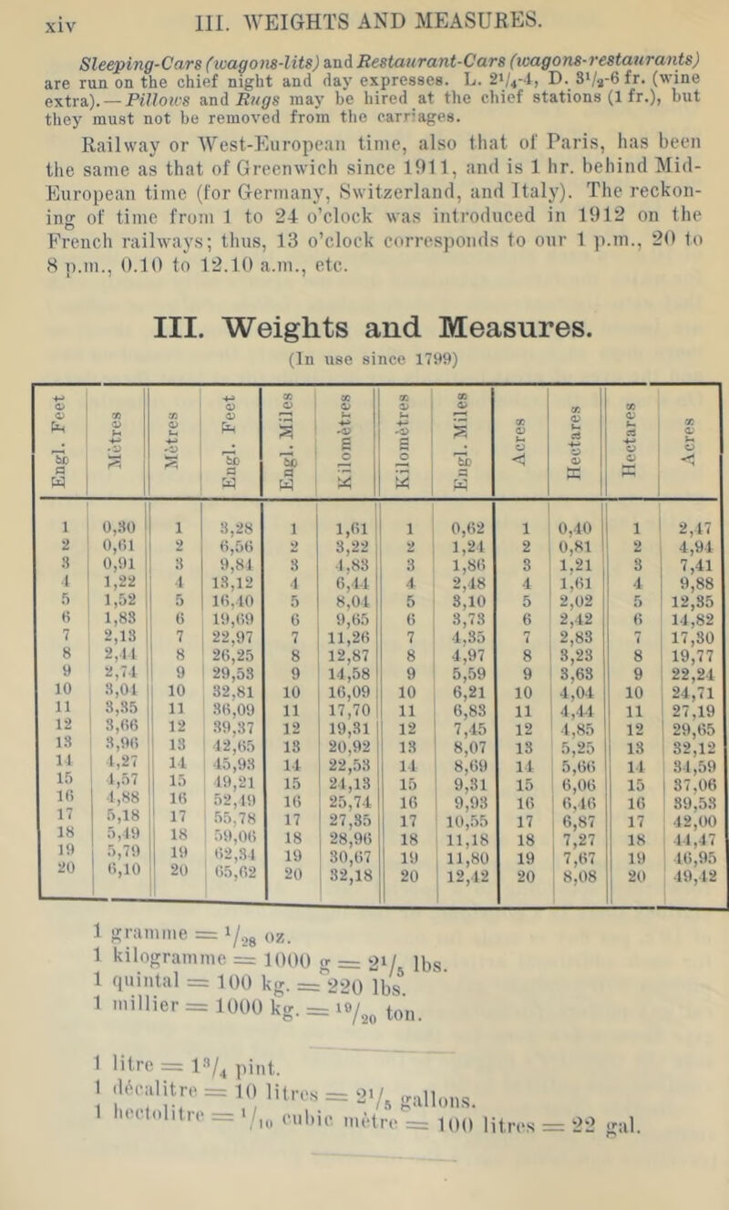 Sleeping-Cars (wagons-lits) and Restaurant-Cars (loagons-restaurants) are run on the chief night and day expresses. L. 21/4-4, D. S'/g-6 fr. (wine extra). — Pillows Oini Rugs may be hired at the chief stations (1 fr.), but they must not be removed from the carriages. Railway or West-Eiiropeaii time, also that ol' Paris, has been the same as that of Greenwich since 1911, and is 1 hr. behind Mid- European time (for Germany, Switzerland, and Italy). The reckon- ing of time from 1 to 24 o’clock was introduced in 1912 on the French railways; thus, 13 o’clock corresponds to our 1 ji.m., 20 to 8 p.m., 0.10 to 12.10 a.m., etc. III. Weights and Measures. (In use since 1799) Engl. Feet Metres tn 0 M Engl. Feet 1 Engl. Miles Kilomfetres Kilomfetres Engl. Miles Acres Hectares Hectares | _ 1 Acres 1 0,30 1 1 3,28 1 1 1,61 1 0,62 1 0,40 ■ 1 2,47 2 0,01 2 0,50 2 3,22 2 1,24 2 0,81 2 4,94 S 0,91 3 9,81 3 1,83 3 1,86 3 1,21 8 7,41 4 1,22 4 18,12 4 6,44 4 2,48 4 1,61 4 9,88 .i 1,52 ; 5 10,40 5 8,04 5 3,10 5 2,02 5 12,85 « 1,83 0 19,09 9,05 6 3,73 6 2,42 0 14,82 7 2,18 7 22,97 7 11,26 7 4,35 7 2,83 7 17,30 8 2,It 8 26,25 8 12,87 8 4,97 8 3,23 8 19,77 9 2,74 9 29,53 9 14,58 9 5,59 9 3,63 9 22,24 10 .8,04 10 32,81 10 16,09 10 6,21 10 4,04 10 24,71 11 8,85 11 .86,09 11 17,70 11 6,83 11 4,44 11 27,19 12 3,06 12 39,37 12 19,31 12 7,45 12 4,85 12 29,65 1.8 3,90 13 42,65 13 20,92 18 8,07 13 5,25 18 32,12 11 4,27 14 45,9.8 14 22,53 14 8,09 14 5,60 14 34,59 15 4,.07 15 19,21 15 24,13 15 9,31 15 6,06 15 87,06 16 4,88 10 52,19 16 25,74 16 9,93 16 ' 6,46 10 39,58 17 5,18 17 55,78 17 27,85 17 10,.55 17 6,87 17 42,00 18 5,19 18 59,06 18 28,90 18 : 11,18 18 7,27 18 41,47 19 5,79 19 02,31 19 30,67 19 1 11,80 19 1 7,07 19 46,95 20 0,10 20 65,62 20 j 32,18 20 1 12,42 1 20 1 8,08 20 49,42 1 gramme = oz. 1 kilogramme = 1000 g = 2'-L lbs 1 fpiintal = 100 kg. = 2'>0 lbs 1 millier = 1000 kg. = io/^„ ton. 1 1 1 litre = 13/4 pint. .Mitre = 10 litres = 2V,gallons^ hulohtie _ > /,„ (.ul)i(., metre = 100 litres = 22 ral.