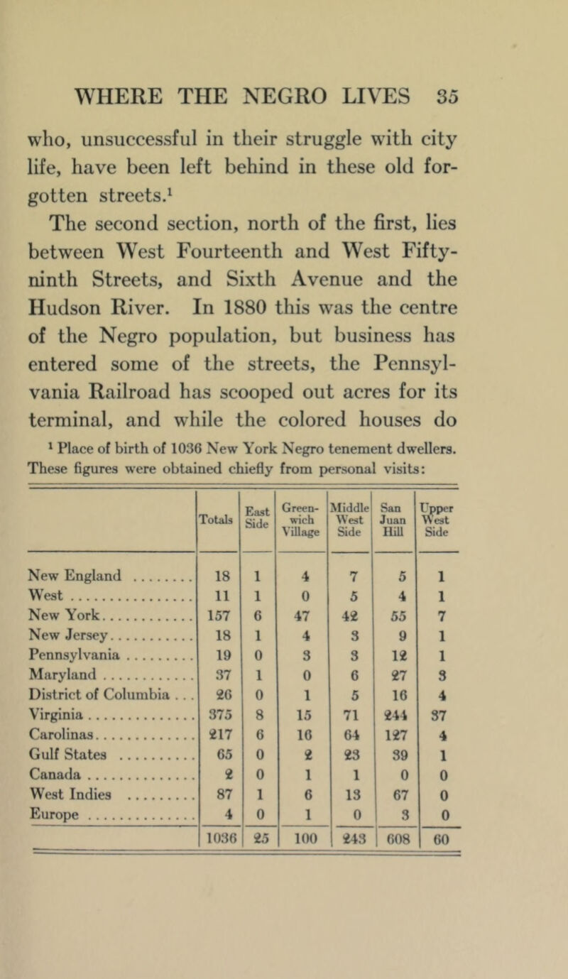 who, unsuccessful in their struggle with city life, have been left behind in these old for- gotten streets.^ The second section, north of the first, lies between West Fourteenth and West Fifty- ninth Streets, and Sixth Avenue and the Hudson River. In 1880 this was the centre of the Negro population, but business has entered some of the streets, the Pennsyl- vania Railroad has scooped out acres for its terminal, and while the colored houses do * Place of birth of 1036 New York Negro tenement dwellers. These figures were obtained chiefly from personal visits: Totals East Side Green- wich Village Middle West Side San Juan HiU Upper West Side New England 18 1 4 7 5 1 West 11 1 0 5 4 1 New York 157 6 47 42 55 7 New Jersey 18 1 4 3 9 1 Pennsylvania 19 0 3 3 12 1 Maryland 37 1 0 6 27 3 District of Columbia ... 26 0 1 5 16 4 Virginia 375 8 15 71 244 37 Carolinas 217 6 16 64 127 4 Gulf States 65 0 2 23 39 1 Canada 2 0 1 1 0 0 West Indies 87 1 6 13 67 0 Europe 4 0 1 0 3 0 1036 25 100 243 1 608 60