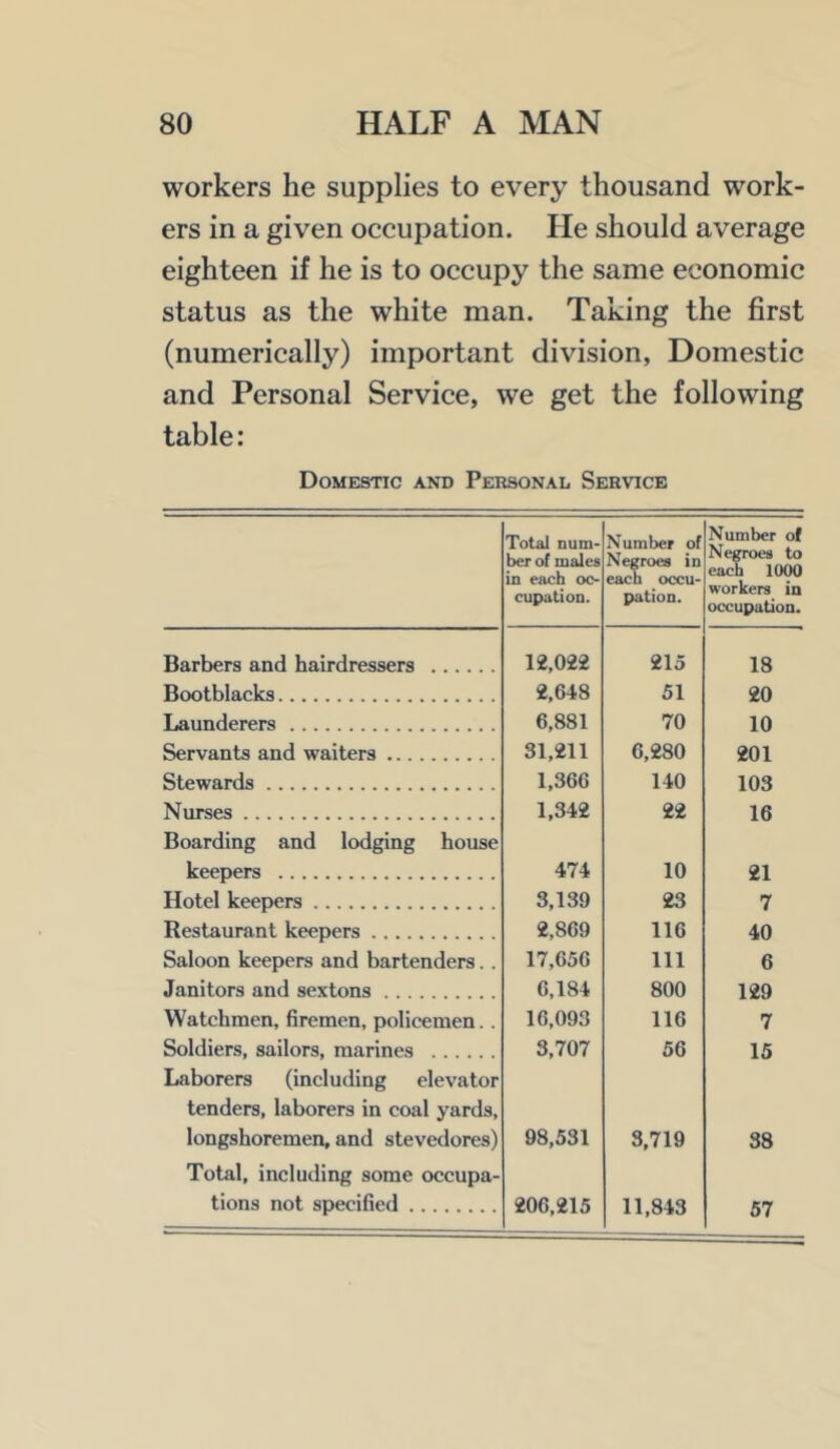 workers he supplies to every thousand work- ers in a given occupation. He should average eighteen if he is to occupy the same economic status as the white man. Taking the first (numerically) important division, Domestic and Personal Service, we get the following table: Domestic and Personal Service Total num- ber of males in each oc- cupation. Number of Negroes in each occu- pation. Number of Negroes to each 1000 workers in occupation. Barbers and hairdressers 12,022 215 18 Bootblacks 2,648 51 20 Launderers 6,881 70 10 Servants and waiters 31,211 6,280 201 Stewards 1,366 140 103 Nurses 1,342 22 16 Boarding and lodging house keepers 474 10 21 Hotel keepers 3,139 23 7 Restaurant keepers 2,869 116 40 Saloon keepers and bartenders.. 17,656 111 6 Janitors and sextons 6,184 800 129 Watchmen, firemen, policemen. . 16,093 116 7 Soldiers, sailors, marines 3,707 56 15 Laborers (including elevator tenders, laborers in coal yards. longshoremen, and stevedores) 98,531 3,719 38 Total, including some occupa- tions not specified 206,215 11,843 57