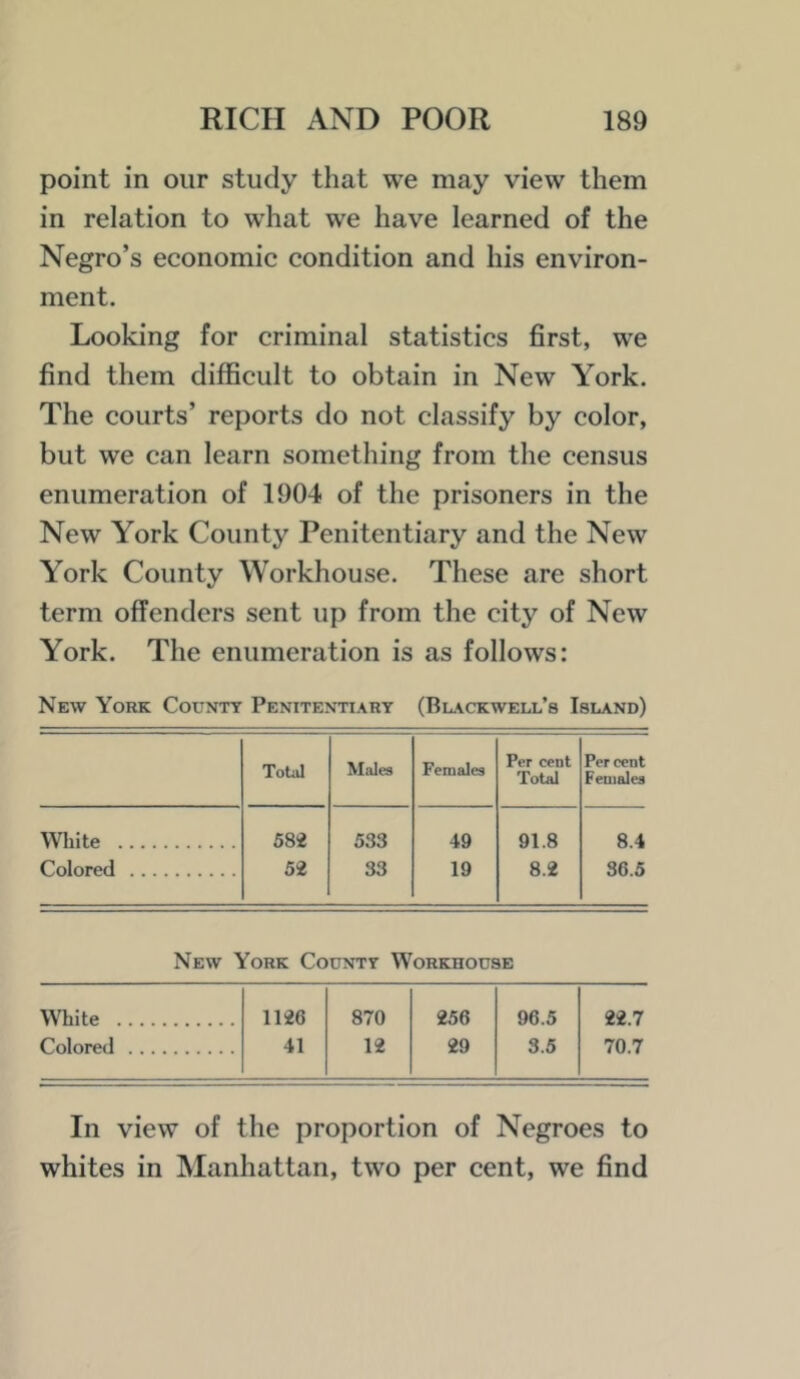 point in oiir study that we may view them in relation to what we have learned of the Negro’s economic condition and his environ- ment. Looking for criminal statistics first, we find them difficult to obtain in New York. The courts’ reports do not classify by color, but we can learn something from the census enumeration of 1904 of the prisoners in the New York County Penitentiary and the New York County Workhouse. These are short term offenders sent up from the city of New York. The enumeration is as follows: New York County Penitentiary (BluVckwell’s Island) ToUJ Moles Females Per cent Total Per cent Females White 682 533 49 91.8 8.4 Colored 52 33 19 8.2 86.5 New York County Workhouse White 1126 870 256 96.5 22.7 Colored 41 12 29 3.5 70.7 In view of the proportion of Negroes to whites in Manhattan, two per cent, we find