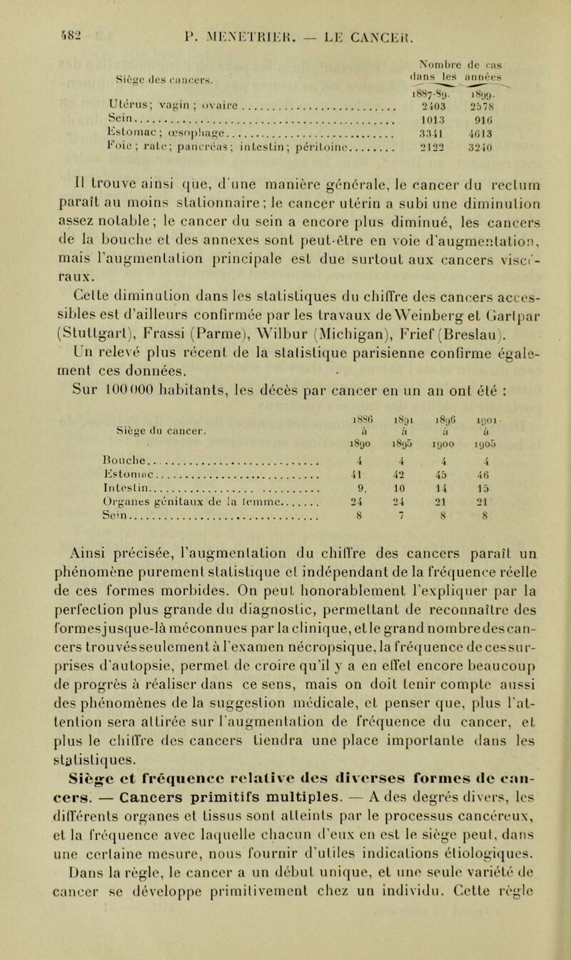 Xomltre de cas Siè^c dos cancers. dansjM ii^jes i8«7-Sy. iSijij. Utérus; va^iii ; ()\airc 2103 2d7S Sein 10i;{ 916 Kstoniac ; œsophage 3341 4613 Fuie; raie; pancréas; intestin; pérituiiie 2122 3240 Il trouve ainsi que, d'une manière générale, le cancer du rectum paraît au moins stationnaire; le cancer utérin a subi une diminution assez notable; le cancer du sein a encore plus diminué, les cancers tle la bouche et des annexes sont peut-être en voie d’augmentation, mais l’augmentation principale est due surtout aux cancers visci - raux. Cette diminution dans les statistiques du chiffre des cancers acces- sibles est d’ailleurs confirmée par les travaux deWeinberg et Caripar (Stuttgart), Frassi (Parme), ^^filbur (Michigan), Frief (Breslau . Fn relevé plus récent de la statistique parisienne confirme égale- ment ces données. Sur 100 000 habitants, les décès par cancer en un an ont été : iSS6 1891 1896 1()01 Siège (lu cancer. à à à à i8(jo i8(j5 1900 )(jo5 lîoiiclie , 4 4 4 4 ]-]ptüniac 41 42 45 46 Intestin 9. 10 14 J 5 Organes geinitaux de la lemme 24 24 21 21 Sein 8 7 8 8 Ainsi précisée, l’augmentation du chilTre des cancers paraît un phénomène purement statistique et indépendant de la fréquence réelle de ces formes morbides. On peut honorablement l’expliquer par la perfection plus grande du diagnostic, permettant de reconnaître des formesjusque-là méconnues par la clinique, etle grand nombredescan- cers trouvésseulementà l’examen nécropsique, la fré({uence dccessur- prises d’autopsie, permet de croire qu’il y a en effet encore beaucoup de progrès à réaliser dans ce sens, mais on doit tenir compte aussi des phénomènes de la suggestion médicale, et penser que, plus l’at- tention sera attirée sur l'augmentation de fréquence du cancer, et plus le chilire des cancers tiendra une place importante tlans les stûtisti(|ues. Sièg-c et frcqueiicc relative tles diverses formes de can- cers. — Cancers primitifs multiples. — A des degrés divers, les diderents organes et tissus sont atteints par le processus cancéreux, et la fréquence avec latpiclle cliacun d’eux en est le siège peut, dans une certaine mesure, nous fournir d’utiles indications étiologiques. Dans la règle, le cancer a un début unique, et une seule variété de cancer se développe piâmilivemcnt chez un individu. Cette règle