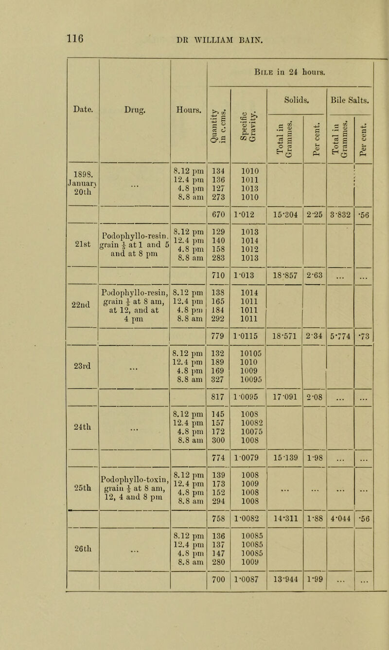 Date. Drug. Hours. Bii.e in 24 hours. -S' O o*.2 cc S' 'o *> a- 2 w o Solids. Bile Salts. CO O rt O « 4-3 CD CD O Ph ..M CO CD — S -£ £ O rt ^6 4-! s CD S Ph 1898. Jan liar \ 20tir ... 8.12 pm 12.4 pm 4.8 Jim 8.8 am 134 136 127 273 1010 1011 1013 1010 670 1-012 15-304 2-25 3-832 -56 21st Podophyllo-resin. grain i at 1 and 5 and at 8 pm 8.12 pm 12.4 pm 4.8 imi 8.8 am 129 140 158 283 1013 1014 1012 1013 710 1-013 18-857 2-63 22nd Podophyllo-resin, grain -L at 8 am, at 12, and at 4 pm 8.12 pm 12.4 Jim 4.8 prn 8.8 am 138 165 184 292 1014 1011 1011 1011 779 1-0115 18-571 2-34 5-774 •73 23 rd ... 8.12 pm 12.4 pm 4.8 pm 8.8 am 132 189 169 327 10105 1010 1009 10095 817 1-0095 17-091 2-08 24 th ... 8.12 pm 12.4 pm 4.8 pm 8.8 am 145 157 172 300 1008 10082 10075 1008 774 1-0079 15-139 1-98 25th Podophyllo-toxin, grain ^ at 8 am, 12, 4 and 8 pin 8.12 pm 12.4 pm 4.8 pm 8.8 am 139 173 152 294 1008 1009 1008 1008 ... ... ... 758 1-0082 14-311 1-88 4-044 •56 2Gtli ... 8.12 pm 12.4 pm 4.8 pm 8.8 am 136 137 147 280 10085 10085 10085 1009 700 1-0087 13-944 1-99