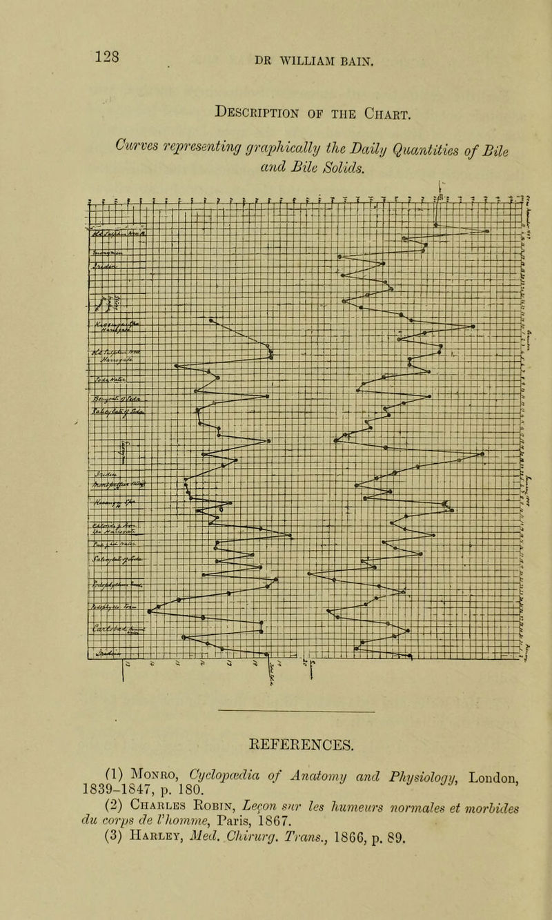 Description of the Chart. REFERENCES. (1) Monro, Cydopctidia of Anatomy ami Physiolonii, London 1839-1847, p. 180. (2) Charles Robin, Lecon mir les humeurs normales et morhules du corps de I’homme, Paris, 1867. (3) Harley, Med. Chirury. Trans., 1866, p. 89.