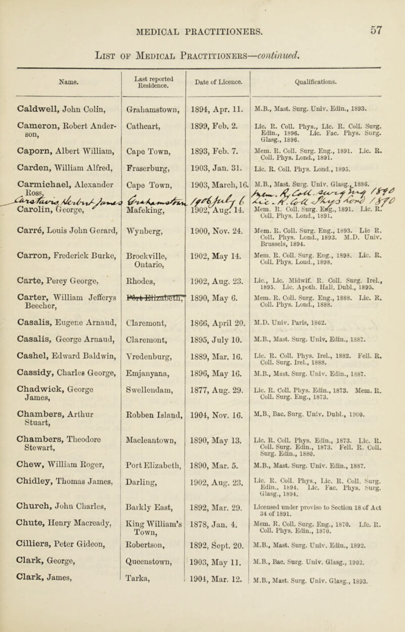 List of Medical Practitioners—continued. Name. Caldwell, John Colin, Cameron, Robert Ander- son, Caporn, Albert William, Carden, William Alfred, Carmichael, Alexander Ro^ Carolin, George, ^ ' Carr6, Louis John Gerard, Carron, Frederick Rurke, Carte, Percy George, Carter, William Jefiferys Beecher, Casalis, Eugene Arnaud, Casalis, George Arnaiul, Cashel, Edward Baldwin, Cassidy, Charles George, Chadwick, George James, Chambers, Arthur Stuart, Chambers, Theodore Stewart, Chew, William Roger, Chidley, Thomas James, Church, John Charles, Chute, Henry Macready, Cilliers, Peter Gideon, Clark, George, Clark, James, Last reported Residence. Grahamstown, Cathcart, Capo Town, Fraserburg, Cape Town, Mafeking, Wynberg, Brockville, Ontario, Rhodes, mi(iElUclb(ilC7' Claremont, Claremont, Vredenburg, Emjanyana, Swcllcndam, Robben Island, Macleautown, Date of Licence. Qualifications. 1894, Apr. 11. 1899, Feb. 2. 1893, Feb. 7. 1903, Jan. 31. 1903, March, IG. 1902, Aug: 14. 1900, Nov. 24. 1902, May 14. 1902, Aug. 23. 1890, May G. 18GG, April 20. 1895, July 10. 1889, Mar. IG. 1896, May 16. 1877, Aug. 29. 1904, Nov. IG. 1890, May 13. Port Elizabeth, 1890, Mar. 5. Darling, 1902, Aug. 23. Barkly East, King AVilliam’s Town, Robertson, Queenstown, Tarka, 1892, ^lar. 29. 1878, Jan. 4. 1892, Sept. 20. 1903, May 11. M.B., Mast. Surg. Univ. Edin., 1893. Lie. R. Coll. Phys., Lie. R. Coll. Surg. Edin., 1896. Lie. Fac. Pbys. Surg. Glasg., 1896. Mem. R. Coll. Surg. Eng., 1891. Lie. R. Coll. Phys. Lond., 1891. Lie. R. Coll. Phys. Lond., 1895. M.B., Mast. Surg. Univ. Glasg., 1886. Mem. R. Coll. Surg. Eiig., 1891. Lie. R. Coll. Phys. Lond., 1891. Mem. R. Coll. Surg. Eng., 1893. Lie R. Coll. Phys. IjOud., 1893. M.D. Univ. Brussels, 1894. Mem. R. Coll. Surg. Eng., 1893. Lie. R. Coll. Phys. Loud., 1898. Lie., Lie. Midwif. R. Coll. Surg. Irel., 1895. Lie. Apoth. Hall. Dubl., 1895. Mem. R. Coll. Surg. Eng., 1888. Lie. R. Coll. Phys. Loud., 1888. M.D. Univ. Paris, 1862. M.B., Mast. Sui'g. Univ, Edin., 1887. Lie. R. Coll. Phys. Irel., 1832. Fell. R. Coll. Surg. Irel., 1888. M.B., Mast. Surg. Univ. Edin., 1887. Lie. R. Coll. Phys. Edin., 1873. Mem. R. Coll. Surg. Eng., 1873. M.B., Bac. Surg. Univ. Dubl., 1900. Lie. R. Coll. Phj's. Eiiin., 1873. Lie. R. Coll. Surg. Edin., 1873. Fell. R. Coll. Surg. Edin., 1880. M.B., Mast. Surg. Univ. Edin., 1887. Lie. R. Coll. Phj's., Lie. R. Coll. Surg. Edin., 1894. J.ic. Fac. Phys. Surg. Glasg., 1894. Licensed under proviso to Section 18 of Act 34 of 1891. Mem. R. Coll. Surg. Eng., 1870. Lfc. R. Coll. Phys. Edin., 1870. M.B., Mast. Surg. Univ. Edin., 1892. M.B., Bac. Surg. Univ. Glasg., 1902.