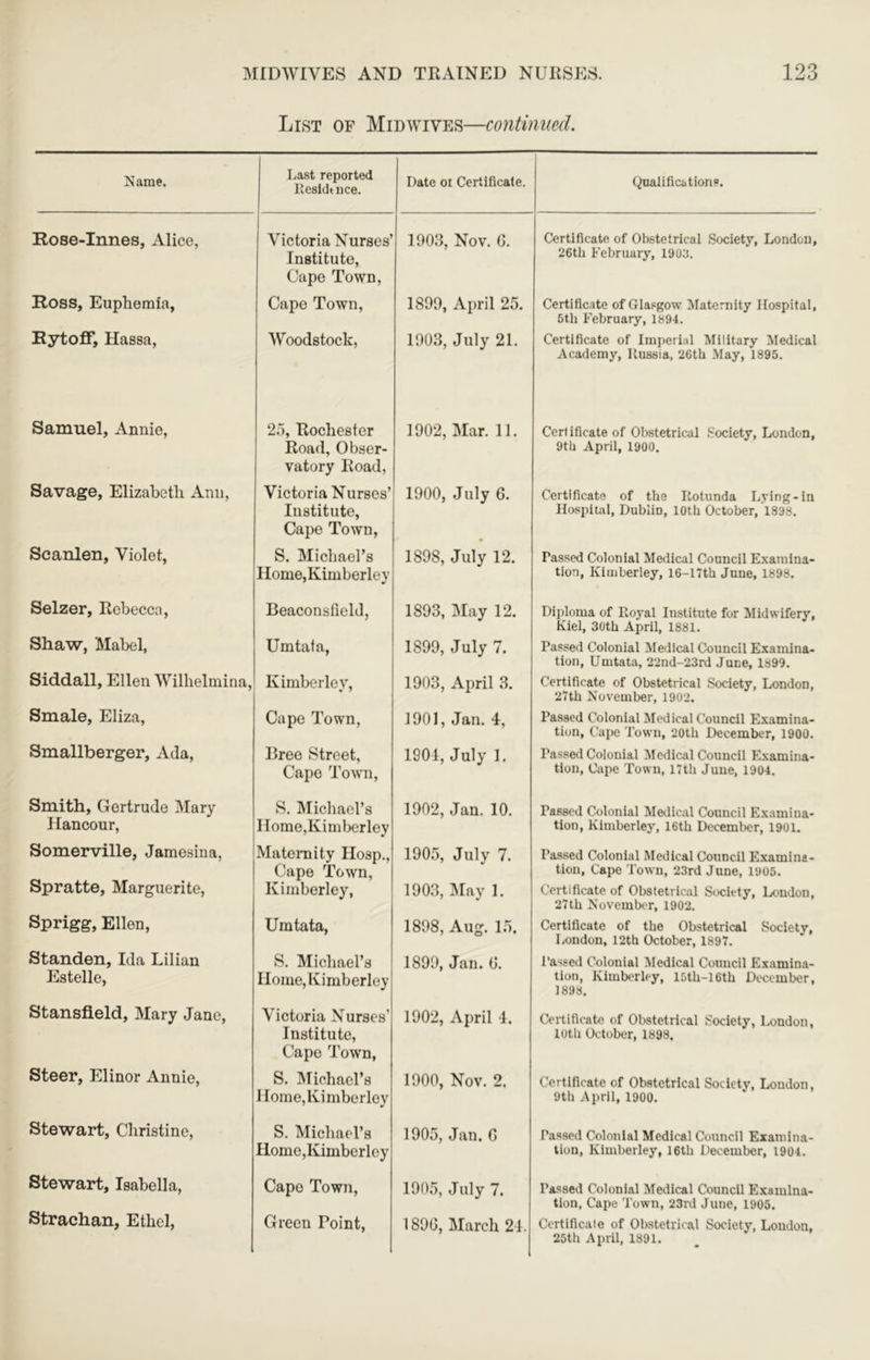 List of Midwives—continued. Name. Last reported Resldtuce. Date 01 Certificate. Rose-Innes, Alice, Victoria Nurses’ Institute, Cape Town, 1903, Nov. G. Ross, Euphemia, Cape Town, 1899, April 25. Rytoff, Hassa, Woodstock, 1903, July 21. Samuel, Annie, 25, Rochester Road, Obser- vatory Road, 1902, Mar. 11. Savage, Elizabeth Ann, Victoria Nurses’ Institute, Cape Town, 1900, July 6. Scanlen, Violet, S. Michael’s Honie,Kimberley 1898, July 12. Selzer, Rebecca, Beaconsfield, 1893, May 12. Shaw, Mabel, Umtata, 1899, July 7. Siddall, Ellen Wilhelmina, Kimberley, 1903, April 3. Smale, Eliza, Cape Town, 1901, Jan. 4, Smallberger, Ada, 13ree Street, Cape Town, 1901, July 1. Smith, Gertrude Mary Ilancour, S. Michael’s I Iome,Kimberley 1902, Jan. 10. Somerville, Jamesina, Mateniity IIosp., Cape Town, 1905, July 7. Spratte, Marguerite, Kimberley, 1903, INIay 1. Sprigg, Ellen, Umtata, 1898, Aug. 15. Standen, Ida Lilian Estelle, S. Michael’s IIome,Kimberley 1899, Jan. G. Stansfield, Mary Jane, Victoria Nurses’ Institute, Capo Town, 1902, April 4. Steer, Elinor Annie, S. IMichael’s I lome, Kimberley 1900, Nov. 2. Stewart, Christine, S. Michael’s Home,Kimberley 1905, Jan. G Stewart, Isabella, Capo Town, 1905, July 7. Strachan, Ethel, Green Point, 189G, March 24. Qualification?. Certificate of Obstetrical .Society, London, 26tli February, 1903. Certificate of Glasgow Maternity Hospital, 5th February, 1894. Certificate of Imperial Military Medical Academy, Russia, 26tU May, 1895. Certificate of Obstetrical Society, London, 9th April, 1900. Certificate of the Rotunda Lying-in Hospital, Dublin, 10th October, 1898. Passed Colonial Medical Council Examina- tion, Kimberley, 16-I7th June, 1898. Diploma of Royal Institute for Midwifery, Kiel, 30th April, 1881. Passed Colonial Medical Council Examina- tion, Umtata, 22nd-23rd June, 1899. Certificate of Obstetrical .Society, London, 2Vth November, 1902. Passed Colonial Medical Council Examina- tion, Cape Town, 20th December, 1900. Passed Colonial Medical Council Examina- tion, Cape Town, 17th June, 1904. Passed Colonial Metlical Council Examina- tion, Kimberley, 16th December, 1901. Passed Colonial Medical Council Examina- tion, Cape Town, 23rd June, 1905. Certificate of Obstetrical Society, London, 27th November, 1902. Certificate of the Obstetrical Society, London, 12th October, 1897. Passed Colonial Medical Council Examina- tion, Kimb('rley, 15th-16th December, 1898. Certificate of Obstetrical Society, London, lUth October, 1898. Certificate of Obstetrical Society, London, 9th April, 1900. Passed Colonial Medical Council Examina- tion, Kimberley, 16th December, 1904. Passed Colonial Medical Council Examina- tion, Cape Town, 23rd June, 1905. Certificate of Obstetrical Society, Loudon, 25th April, 1891.