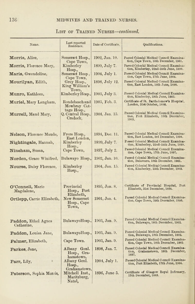 List of Trained Nurses—continued. Name. Last reported Residence. Date of Certificate Morris, Alice, Somerset Hosp., Cape Town, 1902, Jan. 10. Morris, Florence Mary, Kimberley Hosp., 1890, July 7. Maris, Gwendoline, Somerset Hosp, Cape Town, 1904, July 1. Mourilyan, Edith, Grey Hosp., King William’s Town, 1898, July 12. Munro, Kathleen, 1 Kimberley Hosp., lOOo, July o. Muriel, Mary Langhani, Rondebosch and Mowbray Cot- tage Hosp., 1905, Feb. 3. Murrell, IMaiid Mary, Q. Central Hosp., Cradock, 1904, Jan. 15. Nelson, Florence Maude, Frere Hosp., East London, 1894, Dee. 11. Nightingale, Hannah, Kimberley Hosp., 1899, July 7. Nineham, Susan, Cape Town, 1897, July 2. Norden, Grace Winifred, Bulawayo Hosp., 1902, Jan. 10. Nourse, Daisy Florence, Kimberley Hosp., 1904, Jan. 15. O’Connell, Marie Provincial 1895, Jan. 8. Magdalene, Hosp., Port Elizabeth, Ortlepp, Carrie Elizabeth, New Somerset Hosp., Cape Town, 1901, Jan. 4. Paddon, Ethel Agnes Catherine, BulawayoHosp., 1903, Jan. 9. Paddon, Louisa Jane, BulawayoHosp., 1903, Jan. 9. Palmer, Elizabeth, Cape Town. 1903, Jan. 9. Parkes, Jane, Albany Genl. Hosp., Gra- hamstown, 1898, Jan. 7. Parr, Lily, ‘ Albany Genl. Hosp., Grahamstown, 1904, July 1. Paterson, Sophia Morris, Mitchell Inst., Maritzburg, Natal, 189G, June 5. Qualifications. Passed Colonial Medical Council Examina- tion, Cape Town, 16th December, 1901. Passed Colonial Medical Council Examina- tion, Kimberley, 22nd-24th June, 1899. Passed Colonial Medical Council Examina- tion, Cape Town, iVth June, 1904. Passed Colonial Medical Council Examina- tion, East London, 16th June, 1898. Passed Colonial Medical Council Examina- tion, Kimberley, 19th June, 1903. Certificate of St. Bartholomew’s Hospital, London, 3l6t October, 1896. Passed Colonial Medical Council Examina- tion, Port Elizabeth, 15th December, 1903, Pa8.sed Colonial Medical Council Examina- tion, East London, 3rd December, 1894. Passed Colonial Medical Council Examina- tion, Kimberley, 22nd-24th June, 1899. Passed Colonial Medical Council Examina- tion, Cape Town, I7th June, 1897. Passed Colonial Medical Council Examina- tion, Bulawayo, 18th December, 1901. Passed Colonial Medical Council Examina- tion, Kimberley, 15th December, 1903. Certificate of Provincial Hospital, Port Elizabeth, 31st December, 1894. Passed Colonial Medical Council Examina- tion, Cape Town, 20th December, 1900. Passed Colonial Medical Council Examina- tion, Bulawayo, 18th December, 1902, Passed Colonial Medical Council Examina- tion, Bulawayo, 18th December, 1902. Passed Colonial Medical Council Examina- tion, Cape Town, 18th December, 1902. Passed Colonial Medical Council Examina- tion, Grahamstown, 16th December, 1897. Passed Colonial Medical Council Examina- tion, Port Elizabeth, 17th June, 1904. Certificate of Glasgow Royal Infirmary, 17th December, 1883.