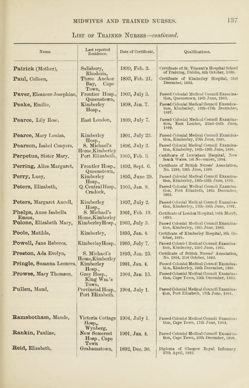 List of Trained Nurses—continued. Name. Last reported Residence. Date of Certificate. Patrick (Mother), Salisbury, Rhodesia, Three Anchor Bay, Cajx; Town, 1809, Feb. 3. Paul, Colleen, 1893, Feb. 21. Paver, Eleanore Josephine, Frontier Hosp., Queenstown, 1903, July 3. Peake, Emilie, Kimberley Hosp., 1898, Jan. 7. Pearce, Lily Rose, East London, 1899, July 7. Pearce, Mary T.ouisa, Kimberley Hosp., S. Michael’s Home,Kimberley 1901, July 23. Pearson, Isabel Conyers, 189G, July 3. Perpetua, Sister Mary, Port Elizabeth, 1905, Feb. 3. Perring, Alice Margaret, Frontier Hosp., Queenstown, 1892, Sept. G. Perry, Lucy, Kimberley Hosp., 1895, June 29. Peters, Elizabeth, Q. Central Hosp., Cradock, 190.3, Jan. 9. Peters, Margaret Aucell, Kimberley Hosp., 1897, July 2. Phelps, Anne Isabella Emma, Polone, Elizabeth Mary, S. INIichael’s Home,Kimberley 1901, Feb. 19. KimberleyHosp., 1903, July 3. Poole, Matilda, Kimberley, 1895, Jan. 4. Powell, Jane Rebecca, KimberleyHosp.. 1905, July 7. Preston, Ada Evelyn, S. Michaels Home,Kimberley 1893, Jan. 25. Pringle, Susanna Leonora, Kimberley Hosp., 1901, Jan. 4. Prowse, Mary Thomson, Grey Hosp., King Wm.’8 Town, 1904, Jan. 15, Pullen, Maud, i Provincial Hosp., Port Elizal)eth. 1904, July 1, Kamsbotham, Maude, Victoria Cottage J losp,, Wynberg, 1904, July 1. Rankin, Pauline, New Somerset Hosp., Capo Town 1901, Jan. 4. Reid, Elizabeth, i Grahamstown, 1892, Dec. 30. Qualifications. Certiflcate of St. Vincent’s Hospital .School of Training, Dublin, 8th October, 1898. Certiflcate of Kimberley Hospital, 31st December, 1892. Passed Colonial Medical Council Examina- tion, Queenstown, 19th June, 1903. Passed Colonial Medical Council Examina- tion, Kimberley, lCth-17th December, 1897. Passed Colonial Medical Council Examina- tion, East London, 22nd-24th June, 1899. Passed Colonial Medical Council Examina- tion, Kimberley, 27th June, 1901. Passed Colonial IVIedical Council Examina- tion, Kimberley, 18th-19th June, 1890. Certificate of Lewisham Hospital, New South Wales. Ist No.'eml>er, 1904. Certificate of British Nurses’ Association, No. 1299, 13th June, 1890. Passed Colonial Metlical Council Examina- tion, Kimberley, 14th-15th June, 1895. Passed Colonial Medical Council Examina- tion, Port Elizabeth, 18th December, 1902. Passed Colonial Medical Council Examitia- tion, Kimberley, I7th-18th June, 1897. Certificateof Loudon Hospital, 18th March, 1893. Passed Colonial Medical Council Examina- tion, Kimberlej’, 19tli June, 1903. Certificate of Kimberley Hospital, 9th Oc- tober, 1891. Passed Colonlel Medical Council Examina- tion, Kimberley, 23rd June, 1905. Certificate of British Nurses’ Association, No. 1904, 21st October, 1892. Passed Colonial Medical Council Examina- tion, Kimberley, 20th December, 1900. Passed Colonial Medical Council Examina- tion, Cape Town, 15th December, 1903. Passed Colonial Medical Council Examina tlon. Port Elizabeth, l7th June, 19Ui. Passed Colonial Mediail Council Kxamlna tion, Capo Town, 17th June, 1904. Passed Colonial Medical Council Examina- tion, Capo Town, 20th December, 1900. Diploma of Glasgow Roval Infirmary, 27th April, 1892.