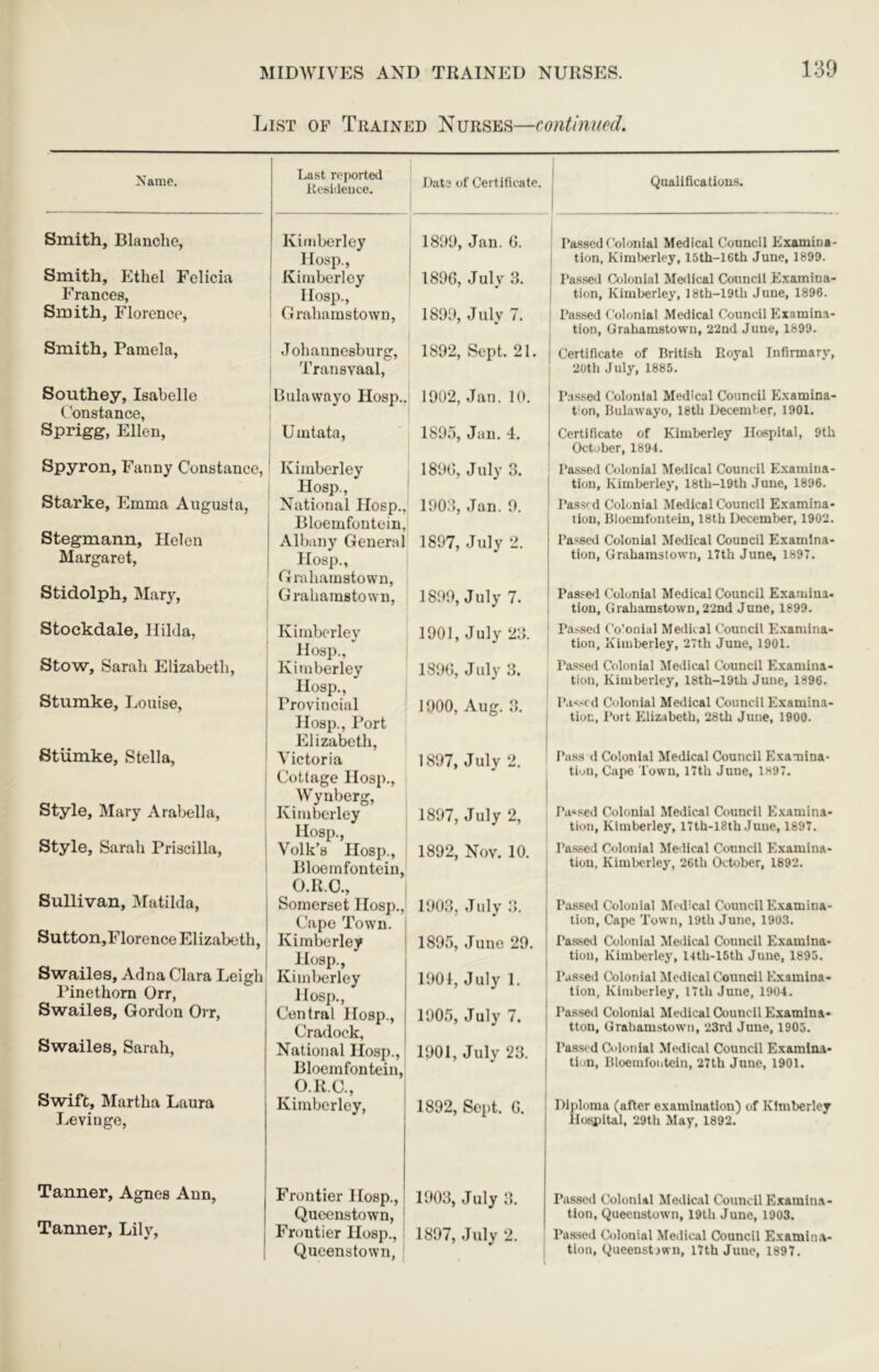 130 List of Trained Nurses—conthmod. Name. Smith, Blanche, Smith, Ethel Felicia Frances, Smith, Florence, Last reported Residence. Date of Certificate. Kiniberley 1899, Jan. G. Hosp., Kimberley 189G, July 3. Hosp., Grahamstown, 1899, July 7. Smith, Pamela, Southey, Isabelle Uonstance, Sprigg, Ellen, Johannesburg, 1892, Sept. 21. Transvaal, Bulawayo Hosp.. 1902, Jan. 10. Umtata, 1895, Jan. 4. Spyron, Fanny Constance, Starke, Emma Augusta, Stegmann, Helen Margaret, Stidolph, Mary, Stockdale, Hilda, Stow, Sarah Elizabeth, Stumke, I..ouise, Stiimke, Stella, Style, Mary Arabella, Style, Sarah Priscilla, Sullivan, IMatilda, Sutton,Florence Elizabeth, I Swailes, Adna Clara Leigh' I’inethorn Orr, Swailes, Gordon Orr, Swailes, Sarah, Swift, IMartha Laura Levinge, Kimberley Hosp., 189G, July 3. National Hosp., Bloemfontein, 1903, Jan. 9. Albany General Hosp., Grahamstown, 1897, July 2. Grahamstown, 18!>9, July 7. Kimberley Hosp., 1901, July 23. Kimberley Hosp., 189G, July 3. I Provincial Hosp., I’ort Elizabeth, 1900, Aug. 3. Victoria Cottage Hosp., Wyuberg, 1897, July 2. ' ! Kimberley Hosp., 1897, July 2, Volk’s Hosp., Bloemfontein, O.R.C., 1892, Nov. 10. 1 1 Somerset Hosp., Cape Town. 1903, July 3. 1 Kimberley Hosp., 1893, June 29. | Kimberley Hosp., Central Hosp., Cradock, 1901, July 1. j 1905, July 7. I National Hosp., Bloemfontein, O.R.C., 1901, July 23. Kimberley, 1892, Sept. G. Qualidcatious. Passed Colonial Medical Council Examina- tion, Kimberley, 15th-16th June, 1899. Passed Colonial Medical Council Examina- tion, Kimberley, ]8th-19th June, 1896. Passed Colonial Medical Council Examina- tion, Grahamstown, 22nd June, 1899. Certificate of British Royal Infirmary, 20th July, 1885. Passed Colonial Medical Council Examina- t'on, Bulawayo, 18th December, 1901. Certificate of Kimberley Hospital, 9th October, 1894. Passed Colonial Medical Council Examina- tion, Kimberley, 18th-19th June, 1896. Passed Colonial Medical Council Examina- tion, Bloemfontein, 18th Deceml>er, 1902, Passed Colonial Medical Council Examina- tion, Grahamstown, I7th June, 1897. Passe<l Colonial Medical Council Examiua- tiou, Grahamstown, 22nd June, 1899. Passed Co'onial Medical Council Examina- tion, Kimberley, 27th June, 1901. Passed Colonial Medical Council Examina- tion, Kimberley, 18th-19th June, 1896. Passed Colonial Metlical Council Examina- tion, Port Elizabeth, 28th June, 1900. f’ass d Colonial Medical Couticil Examina- tion, Cape Town, 17th June, ls97. Passed Colonial .Medical Council Examina- tion, Kimberley, I7th-l8th June, 1897. Passed Colonial Medical Council Examina- tion, Kimberley, 26th October, 1892. Passed Colonial lilcdical Council Examina- tion, Cape Town, 19th June, 1903. Passetl Colonial Medical Council Examina- tion, Kimberley, 14th-15th June, 1895. Passed Colonial ^Medical Council E.\amina- tion, Kimberley, 17th June, 1904. Passerl Colonial Medical Council Examina- tton, Grahamstown, 23rd June, 1905. Passed Colonial Medical Council Examina- tion, Bloemfontein, 27th June, 1901. Diploma (after examination) of Kimberley Ilospital, 29th May, 1892. Tanner, Agnes Ann, Tanner, Lily, Frontier Hosp., 1003, July 3. Queenstown, Frontier Hosp., 1897, July 2. Queenstown, ' Passed Colonial Medical Council E.xamin.a- tlon, Queenstown, 19th June, 1903. Passed Colonial Medical Council Examin.v tion, Queenstiwu, l7th June, 1897.