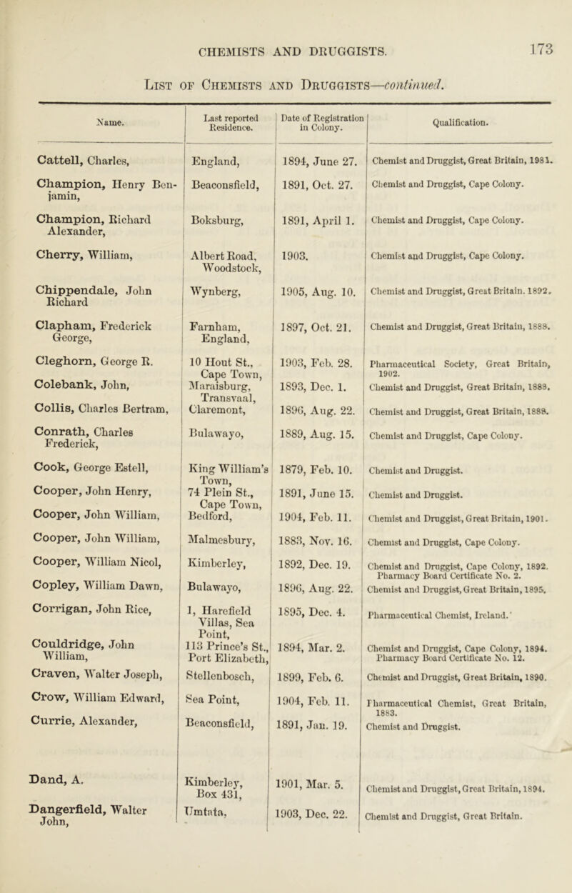 List of Chemists and Druggists—coiiHnuetl. Name. Last reported Residence. Pate of Registration in Colony. Qualification. Cattell, Charles, England, 1894, June 27. Chemist and Druggist, Great Britain, 1981. Champion, Henry Ben- 1 Beaconsfield, 1891, Oct. 27. Chemist and Druggist, Cape Colony. I'amin, Champion, Richard Boksburg, 1891, Ai>ril 1. Chemist and Druggist, Cape Colony. Alexander, \ 1 Cherry, William, Albert Road, 1903. Chemist and Druggist, Cape Colony. 1 Woodstock, Chippendale, John j Wynberg, 1905, Aug. 10. Chemist and Druggist, Great Britain. 1892, Richard Clapham, Frederick Farnham, 1897, Oct. 21. Chemist and Druggist, Great Britain, 1888. George, 1 England, Cleghom, George R. 10 Hout St., 1903, Feb. 28. Phannaceutical Societv, Great Britain, Colebank, John, Cape Town, 1902. iMaraisburg, Transvaal, 1893, Dec. 1. Chemist and Druggist, Great Britain, 1883, Collis, Cliarles Bertram, Claremont, 1890, Aug. 22. Chemist and Druggist, Great Britain, 1889. Conrath, Charles Frederick, Bulawayo, 1889, Aug. 15. Chemist and Druggist, Cape Colony. Cook, George Estell, King William’s 1879, Feb. 10. Chemist and Druggist. Cooper, John Henry, Town, 74 Plein St., 1891, June 15. Chemist and Druggist. Cooper, John William, Cape Town, Bedford, 1904, Feb. 11. Chemist and Druggist, Great Britain, 1901. Cooper, John William, Malmesbury, 1883, Nov. 16. Chemist and Druggist, Cape Colony. Cooper, William Nicol, Kimberley, 1892, Dec. 19. Chemist and Dniggist, Cape Colony, 1892. Copley, William Dawn, I’haraiacy Board Certificate No. 2. Bulawayo, 1890, Aug. 22. Chemist and Druggist, Great Britain, 1895. Corrigan, John Rice, 1, Harefield Villas, Sea 1895, Dec. 4. Pharmaceutical Chemist, Ireland.' Point, Couldridge, John IIJ Prince’s St., 1894, IMar. 2. Chemist and Dniggist, Cape Colony, ISOi. William, Port Elizabeth, Pharmacy Ik'ard Certificate No. 12. Craven, W'alter Joseph, Stellenbosch, 1899, Feb. 0. Chemist and Druggist, Great Britain, 1890. Crow, W^illiam Edward, Sea Point, 1904, Feb. 11. Iharmaccutical Chemist, Great Britain, Currie, Alexander, Beaconsfield, 1891, Jan. 19. 1883. Chemist and Druggist. Band, A. Kimberley, Box 431, 1901, Mar. 5. Chemist and Druggist, Great Britain, 1894. Dangerfield, Walter John, TJmtnta,