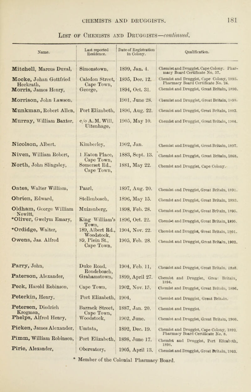 List of Chemists and Drugoists— Name. Last reported Residence. Date of Registration in Colony. Qualification. Mitchell, Marcus Duval, Simonstown, 1899, Jan. 4. Chemist and Druggist, Cape Colony. Phar- macy Board Certificate No. 37. Mocke, Johan Gottfried Caledon Street, 1895, Dec. 12. Chemist and Druggist, Cape Colony, 1895. Heckrath, Cape Town, Pharmacy Board Certificate No. 24. Morris, James Henry, George, 1894, Oct. 31. Chemist and Dniggist, Great Britain, 1890. Morrison, John Lawson, 1901, .June 28. Chemist and Druggist, Great Britain, 1»93. Munkman, Robert Allen, Port Elizabeth, 1890, Aug. 22. Chemist and Druggist, Great Britain, 1883. Murray, William Baxter. c/o A. M. Will, Uitenhage, 1905, May 10. Cticniist and Druggist, Great Britain, 1904. Nicolson, Albert, Kimberley, 1902, Jan. Chemist and Druggist, Great Britain, 1897. Niven, William Robert, 1 Eaton Place, Cape Town, 1883, Sept. 13. Chemist and Druggist, Great Britain, 1868. North, John Slingsley, Somerset Rd., Cape Town, 1881, May 22. Chemist and Druggist, Cape Colony. Oates, Walter William, Paarl, 1897, Aug. 20. Chemist and Druggist, Great Britain, 1891. Obrien, Edward, Stellenbosch, 1890, May 15. Chemist and Druggist, Great Britain, 1893. Oldham, George William Newitt, Muizenberg, 1898, Feb. 28. Chemist and Druggist, Great Britain, 1895. ^Oliver, Gwelym Emary, King William’s Town. 1896, Oct. 22. Cheiniet and Druggist, Great Britain, 1895. ♦Ordidge, Walter, 189, Albert Rd., Woodstock, 1904, Nov. 22. Chen)ist and Druggist, Great Britain, 1901. Owens, Jas. Alfred 89, Plein St., Cape Town, 1905, Feb. 28. Chemist and Druggist, Great Britain, 1902. Parry, John, Duke Road. Rondebosch, 1904, Feb. 11, Chemist and Druggist, Great Britain, 1888. Paterson, Alexander, Grahamstown, 1899, April 27. Chemist and Druggist, Gu-a' Britain, 1894. Peck, Harold Robinson, Cape Town, 1902, Nov. 15. Cliemist and Dniggist, Great Britain, 1896. Peterkin, Henry, Port Elizabeth, 1'.MI4, Chemist and Druggist, Great Britain. Petersen, Diedrich Krogman, Barrack Street, Cape Town, 1887, Jan. 20. Chemist and Dniggist. Phelps, Alfred Henry, Woodstock, 1902, June. Chemist and Druggist, Great Britain, 1900. Picken, James Alexander, Umtata, 1892, Dec. 19. Chemist and Druggist, Cape Colony. 1892. I’harmacy Boanl Certilicate No. 8. Pimm, William Robinson, Port Elizabeth, 1898, Juno 17. Chemist and Druggist, Port Klizabith,. 1898. Pirie, Alexander, Obervatory, 1905, April 13. Chemist and Druggist, Great Britain, 1903.