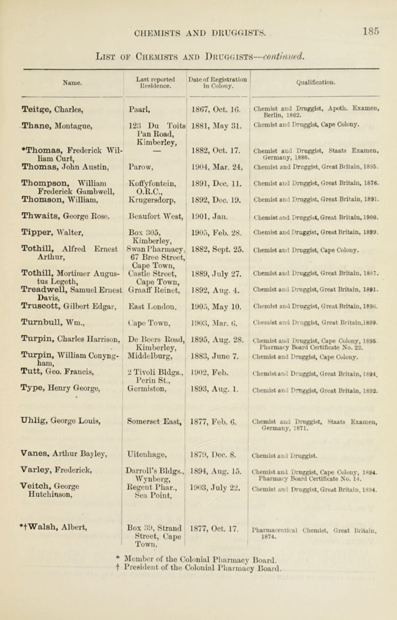 List of Chemists and Druggists—continued. Name. Last reported Residence. Date of Registration in Colony. 1 Qualification. Teitge, Charles, Paarl, 1867, Oct. 16. Chemist and Druggist, Apoth. Examen, Berlin, 1862. Thane, Montague, 12:5 Du Poits Pan Road, Kimberley, 1881, ]May dl. Chemist and Druggist, Cape Colony. ♦Thomas, Frederick Wil- liam Curt, 1882, Oct. 17. Chemist and Druggist, .‘^taats Examen, Germany, 1880. Thomas, John Austin, Parow, PJOd, Mar. 24, Chemist and Druggist, Great Britain, 1895. Thompson, William Frederick Gambwell, Koftyfontein, O.R.C., 1891, Dec. 11. Chemist and Druggist, Great Britain, 1876. Thomson, William, Krugersdorp, 1892, Dec. 19. Chemist and I)ruggi.st, Great Britain, 1891. Thwaits, George Koso, Beaufort West, 1901, Jan. 1 [ i Chemistand Druggi.st, Great Britain, 1900. Tipper, Walter, Box dOo, Kimberley, 190.“), Feb. 28. Chemist and i 'ruggist, Great Britain, 1899. Tothill, Alfred Ernest Arthur, Swan Pharmacy, 67 Bree Street, Cape Town, 1882, Sept. 25. Chemist and Druggist, Cape Colony. Tothill, Mortimer Augus- tus Legeth, Castle Street, Cape Town, 1889, July 27. Chemistand Druggist, Great Britain, 1887. Treadwell, Samuel Ernest Graatf Reinet, 1892, Aug. 4. Chemist and Druggist, Great Britain, 1891. Davis, Truscott, Gilbert Edgar, East London, 190.“), May 10. Cliemist and Druggist, Great Britain, 1890. Turnbull, Wm., Cape Town, 19(»d, :\lar. 6. Clieinist and Druggist, Great Britain,1899. Turpin, Charles Harrison, De Beers Road, Kimberley, 1895, Aug. 28. Chemistand Dniggist, Cape Colony, 1895 Pharmacy Boanl Certificate No. 22. Turpin, William Conyng- Middelburg, 188d, June 7. Chemist and Dniggist, Cape Colony. ham, Tutt, Geo. Francis, 2 Tivoli Bldgs., Periu St., Iil02, Feb. Chemistand Druggist, Great Britain, 1894. Type, Henry George, Germiston, 189d, Aug. 1. Cliemist and Druggist, Great Britain, 1892. Uhlig, George Louis, Somerset East, 1877, Feb. 6. Chemist and Dniggist, Staats Examen, Germany, 1871. Vanes, Arthur Bay ley. Uitenhage, 1 1879, Deo. 8. Chemistand I'niggist. Varley, Frederick, Darroll’s Bldg.s., Wynberg, 1894, Aug. 15. Chemistand Druggist, Caiie Colony, 1894. Pharmacy Board Certificate No. I t. Veitch, George Hutchinson, Regent I’har., Sea Point, I9<ld, July 22. Cliemist and Druggist, Great Britain, 1894. ♦fWalsh, Albert, Box d!!, Strand Street, Cape Town, 1877, Oct. 17. Pharmaceutical Chemist, Great Britain, 1874. * Member of the Colonial Pharmacy Board, t President of the Colonial Pharmacy Board.