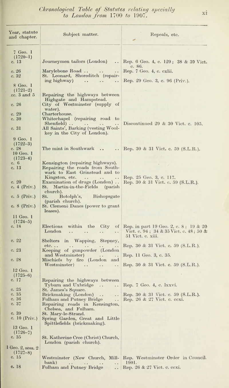 to London from 1700 to 1907. Year, statute and chapter. Subject matter. Repeals, etc. 7 Geo. 1 (1720-1) c. 13 Journeymen tailors (London) Rep. 6 Geo. 4, c. 129 ; 38 & 39 VicL c. 86. c. 26 Marylebone Road . . Rep. 7 Geo. 4, c. cxlii. c. 32 St. Leonard, Shoreditch (repair- ing highway) i Rep. 29 Geo. .3, c. 96 (Priv.). 8 Geo. 1 (1721-2) cc. 3 and 5 Repairing the highways between Highgate and Hampstead. c. 26 City of Westminster (supply of water). c. 29 Charterhouse. c. 30 Whitechapel (repairing road to Shenfield) . . All Saints’, Barking (vesting Wool- key in the City of London). Discontinued 29 & 30 Viet. c. 105. c. 31 9 Geo. 1 (1722-3) c. 28 The mint in Southwark ' Rep. 30 & 31 Viet. c. 59 (S.L.R.). 10 Geo. 1 (1723-4) c. 6 Kensip-gton (repairing highways). c. 13 Repairing the roads from South- wark to East Grinstead and to Kingston, etc. Rep. 25 Geo. 3, c. 117. c. 20 Examination of drugs (London) . . Rep. 30 & 31 Viet. c. 59 (S.L.R.). c. 4 (Priv.) St. Martin-in-the-Fields (parish church). c. 5 (Priv.) St. Botolph’s, Bishopsgate (parish church). c. 8 (Priv.) St. Clement Danes (power to grant leases). i 11 Geo. 1 (1724-5) c. 18 Elections within the City of Rep. in part 19 Geo. 2, c. 8 ; 19 & 20 London . . .. .. . . Viet. c. 94 ; 34 & 35 Viet. c. 48 ; 50 tfc 51 Viet. c. xiii. c. 22 Shelters in Wapping, Stepney, | etc. .. . . . . . . . . j Rep. 30 & 31 Viet. c. 59 (S.L.R.). c. 23 Keeping of gunpowder (London and Westminster) . . . . Rep. 11 Geo. 3, c. 35. c. 28 Mischiefs by fire (London and Westminster) .. .. .. Rep. 30 & 31 Viet. c. 59 (S.L.R.). 12 Geo. 1 (1725-6) c. 17 Repairing the highways between Tyburn and Uxbridge . . . . Rep. 7 Geo. 4, c. Ixxvi. c. 25 St. James’s Square. c. 35 Brickmaking (London) Rep. 30 & 31 Viet. c. 59 (S.L.R.). c. 36 Fulham and Putney Bridge Rep. 26 & 27 Viet. c. ccxi. c. 37 Repairing roads in Kensington, Chelsea, and Fulham. c. 39 St. Mary-le-Strand. c. 10 (Priv.) Spring Garden, Great and Little Spittlefields (brickmaking). 13 Geo. 1 (1726-7) c. 35 St. Katherine Cree (Christ) Church, London (parish church). 1 Geo. 2, sess. 2 (1727-8) c. 15 Westminster (New Church, Mill- Rep. Westminster Order in Council. bank) 1901.