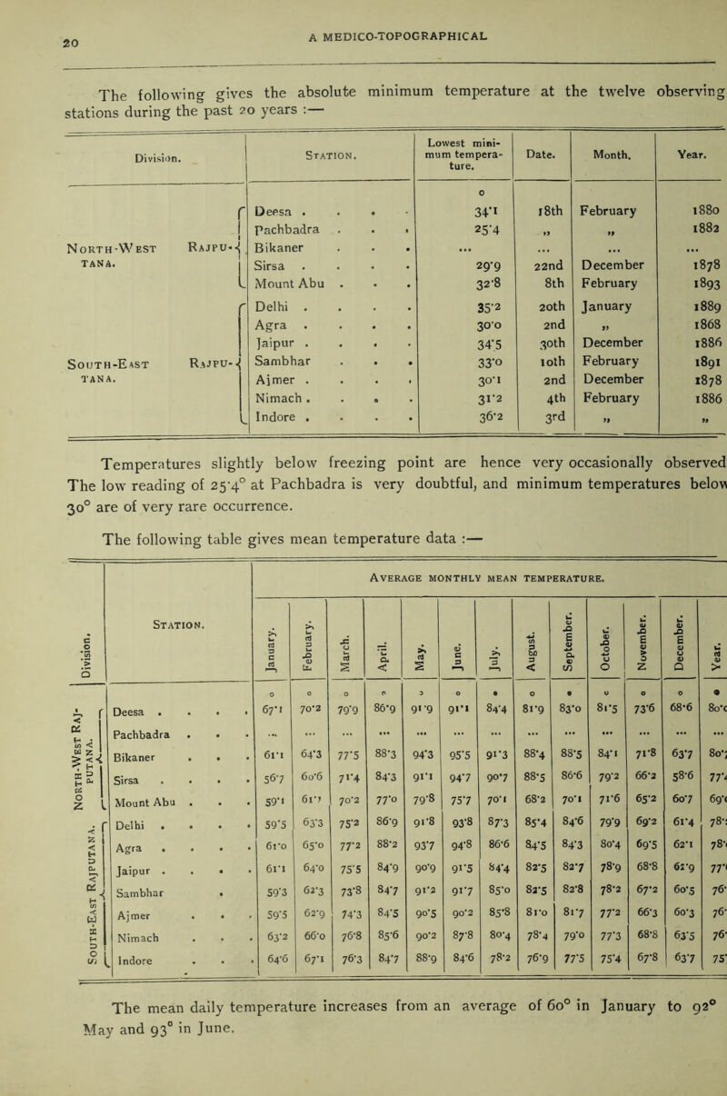 The following gives the absolute minimum temperature at the twelve observing stations during the past 20 years : Division. Station. Lowest mini- mum tempera- ture. Date. Month. Year. r Deesa ... - 0 34’i 18th February 1880 Pachbadra . . . 25'4 »> »» 1882 North-West Rajpu--{ Bikaner ... ... ... ... tana. Sirsa .... 29-9 22nd December 1878 1 Mount Abu . 32'8 8th February 1893 Delhi . . . . 35'2 20th January 1889 Agra .... 300 2nd 99 1868 Jaipur .... 34'5 30th December 1886 South-East RaJpu-< Sambhar . . . 33'° 10th February 1891 TANA. Ajmer . 30-1 2nd December 1878 Nimach .... 31-2 4th February 1886 1 Indore . 36-2 3rd 99 99 Temperatures slightly below freezing point are hence very occasionally observed The low reading of 2^4° at Pachbadra is very doubtful, and minimum temperatures below 30° are of very rare occurrence. The following table gives mean temperature data :— Average monthly mean temperature. Division. Station. January. February. March. April. May. June. > August. September. October. November. December. Year. 1 ? r Deesa . O 67*1 O 70*2 O 79‘9 P 86*9 3 91-9 O 91M • 84'4 O 8i’9 • 83*0 O 8 i*S O 73'6 O 68-6 9 8o*c C£ Pachbadra « ... ... ... ... ... ... ... ... ... ... :th-Wesi PUTANA Bikaner • 6ri 64'3 77*5 88-3 94*3 95'5 91'3 88-4 88-5 84’1 7rS 637 807 Sirsa . . . 567 6o‘6 7**4 84'3 gri 947 907 88-5 86-6 79-2 66-2 S8'6 77'< 2 l Mount Abu . . 59-1 6i'} JO'2 77'° 79-8 757 70*1 68-2 70*1 7V6 65-2 607 6g'( < Delhi . . 59‘S 63'3 7 S'2 86-g 91’8 93'8 87'3 85'4 84-6 79'9 69-2 6i'4 78'i < h* Agra . 6ro 65-0 77-2 88-2 937 94-8 86-6 84'S 84'3 8o'4 69'5 62'i 78' D Jaipur . . 6i'i 64‘o 75'5 84-9 go'g 91'5 84-4 82-5 827 78-9 68-8 6:-g 77' Sambhar S9’3 62-3 73'8 847 91*2 917 85‘o 82-5 82-8 7%-2 67’2 6o',5 76- V) < w Ajmer . S9’S 62'9 74‘3 84'S 9°'S 90*2 85-8 8ro 817 77'2 667 6o-3 76- i H Nimach . 63-2 66-o 76-8 85'6 90*2 87-8 8C4 78-4 79-0 77*3 68-8 63'5 76- C C/J ^ Indore . * • 64'6 1 67-1 76-3 Vh CO 88-g 84-6 78'2 76-9 77'5 75'4 67-8 637 75' The mean daily temperature increases from an average of 6o° in January to 92° May and 930 in June.