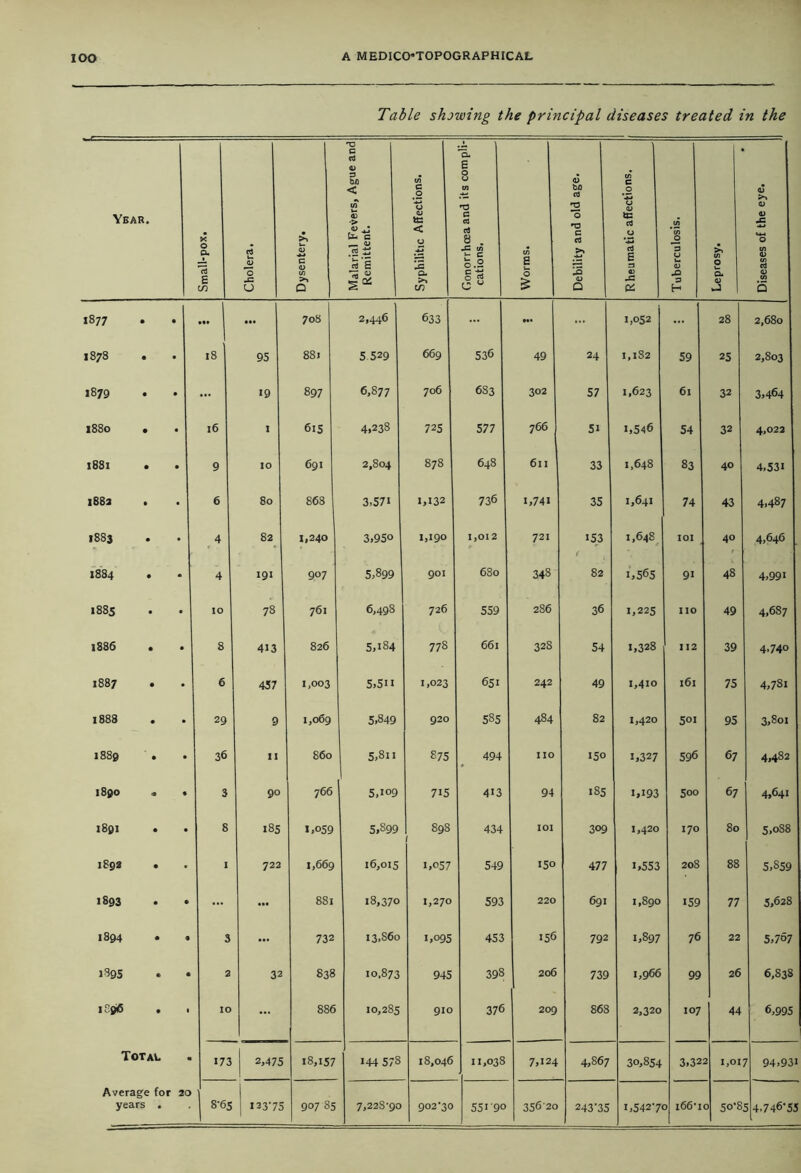 Table showing the principal diseases treated in the Year. Small-pox. Cholera. Dysentery. Malarial Fevers, Ague and Remittent. Syphilitic Affections. Gonorrhoea and its compli- cations. Worms. Debility and old age. Rheumatic affections. Tuberculosis. Leprosy. Diseases of the eye. 1877 • • •• ... 708 2,446 633 ••• ... 1,052 28 2,680 1878 . • 18 95 881 5 529 669 536 49 24 1,1S2 59 25 2,803 1879 • ... *9 897 6,877 706 6S3 302 57 1.623 6l 32 3,464 1880 . • l6 I 615 4,238 725 577 766 5* 1,546 54 32 4,022 1881 • • 9 IO 691 2,804 878 648 6l I 33 1,648 83 40 4,53i 1883 . • 6 80 868 3,57* 1,132 736 i,74i 35 1,641 74 43 4,487 1883 • 4 82 1,240 3,950 1,190 1,012 721 153 1,648 101 40 4,646 1884 . 4 191 907 5,899 901 680 348 82 1,565 9* 48 4,99i 1885 • IO 78 761 6,498 726 559 286 36 1,225 no 49 4,687 1886 • 8 413 826 5,*84 778 661 328 54 1,328 112 39 4,740 1887 . • 6 457 1,003 5,5** 1,023 651 242 49 1,410 161 75 4,78i 1883 • 29 9 1,069 5,849 920 585 484 82 1,420 501 95 3,8oi i8Sg . 36 II 860 5,8u 875 494 no 150 1,327 596 67 4,482 1890 . • 3 90 766 5,109 7*5 413 94 185 i,i93 500 67 4,641 1891 . • 8 *85 1,059 5,899 898 1 434 101 309 1,420 170 80 5,088 1S93 * • I 722 1,669 16,015 1,057 549 150 477 1,553 208 88 5,859 1893 • ... 881 *8,370 1,270 593 220 691 1,890 159 77 5,628 1894 * • 3 ... 732 *3,S6o 1,095 453 156 792 1,897 76 22 5,707 1895 • 2 32 838 10,873 945 398 206 739 1,966 99 26 6,838 1 96 . • IO 886 *0,285 910 376 209 868 2,320 107 44 6,995 Total m *73 2,475 *8,157 144 578 18,046 11,038 7,124 4,867 30,854 3,32 1,01 7 94,931 Average for 20 8'6« j 13375