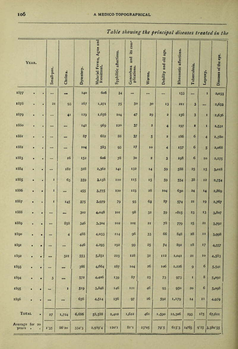 Table showing the principal diseases treated in the Year Small-pox. Cholera. Dysentery. Malarial Fevers, Ague and Remittent. Syphilitic affections. Gonorrhoea and its com- plications. j Worms. Debility and old age. Rheumatic affections. Tuberculosis. Leprosy. Diseases of the eye. 1S77 - 140 606 34 ... ... >53 ... ■ 2,033 1878 21 93 167 >.271 75 50 30 >3 211 3 ... 2,633 1879 ... 4i 129 1,656 104 47 29 2 >56 3 I 2,636 18S0 ... ... 142 969 120 37 2 4 >97 2 I 1,531 18S1 ... ... 87 682 88 37 5 2 186 6 4 1,780 1SS2 . ... ... 104 583 93 27 IO 4 >57 6 5 2,068 1883 • l6 >52 606 78 3o 2 3 198 6 IO 2,275 I884 • • ... 182 328 2,362 >4> 132 >4 59 588 25 >5 3>°iS 1885 • I 63 359 3,138 no >15 >5 59 554 38 12 2,754 1886 • I ... 455 3,775 120 123 28 I04 630 24 >4 2,869 18S7 . • I 145 375 3,979 79 93 63 87 574 21 >9 2,767 1888 • ... M* 302 4,048 IOI 98 32 59 -815 23 >3 3,807 1SS9 . • 858 346 3,304 102 IOI 21 78 779 25 21 3,792 1S90 . • 4 488 4,033 114 96 33 66 848 28 I I 3,998 1891 . • ... 446 4.293 192 99 25 74 891 18 >7 4,357 1892 . 321 553 5,851 223 128 3> 112 >,041 21 IO 4,583 1893 • ... 366 4,664 187 104 26 106 1,226 9 6 5.541 1894 • 3 ... 572 4,4o6 139 87 23 73 973 I | 8 5,092 >895 • ... I 519 3,848 146 121 46 93 95° 20 6 5,098 1896 . • ... ... 656 4,514 156 97 26 592 1.>79 >4 II 4,979 Total • 27 1,724 6,686 58,588 2,402 1,622 461 i,59o 12,306 293 j >85 67,611 Average for years • 20 >'35 86'20 334‘3 2,929^ 120*1 81*1 23*05 79’5 6>5-3 4*65 9'25 3 ,380-55