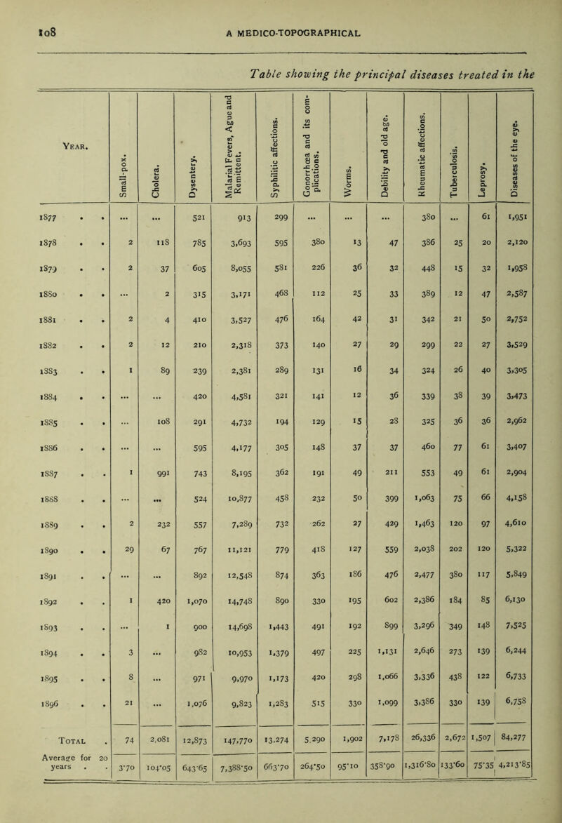 Table showing ihe principal diseases treated in the Year. Small-pox. Cholera. Dysentery. Malarial Fevers, Ague and Remittent. j Syphilitic affections. Gonorrhoea and its com- plications. Worms. | Debility and old age. Rheumatic affections. Tuberculosis. | Leprosy. Diseases of the eye. 1S77 • • ... ... 52i 913 299 ... ... ... 3S0 ... 6l i,95i 1S78 • • 2 118 785 3.693 595 3S0 >3 47 3S6 25 20 2,120 1873 • 2 37 605 8,055 58i 226 36 32 448 15 32 1,958 18S0 • 2 315 3.I7I 468 112 25 33 389 12 47 2,587 1881 • 2 4 410 3,527 476 164 42 3i 342 21 50 2,752 1SS2 • • 2 12 210 2,318 373 140 27 29 299 22 27 3,529 lSS3 • • 1 89 239 2,381 289 131 16 34 324 26 40 3,305 1884 • • ... 420 4,58i 321 141 12 36 339 38 39 3,473 1885 • t 108 29I 4,732 194 129 15 28 325 36 36 2,962 1SS6 • ... 595 4.177 305 148 37 37 460 77 6l 3,407 1SS7 I 991 743 8,195 362 191 49 211 553 49 6l 2,904 1888 ... 524 10,877 458 232 50 399 1,063 75 66 4,158 18S9 • • 2 232 557 7,289 732 262 27 429 1,463 120 97 4,610 1S90 • • 29 67 767 11,121 779 41s 127 559 2,038 202 120 5,322 1891 • • ... ... 892 12,548 874 363 IS6 476 2,477 380 117 5.849 1S92 I 420 1,070 14,748 890 330 195 602 2,386 184 85 6,130 1S93 ... I 900 14,698 1,443 491 192 S99 3,296 349 148 7,525 1S94 3 ... 982 10,953 J.379 497 225 1,131 2,646 273 139 6,244 1895 8 ... 97i 9.970 M73 420 298 1,066 3,336 438 122 6,733 1896 21 ... 1,076 9.823 1,283 515 330 1.099 3,386 330 139 6,75s Total 74 2,081 12,873 147,770 13.274 5.290 1,902 7,178 26,336 2,672 1,507 84,277 Average years for 20 3-70 104-05 643'65 7,388-50 663-70 264-50 95'10 358-90 1,316-80 133-60 75-35 4,213-85