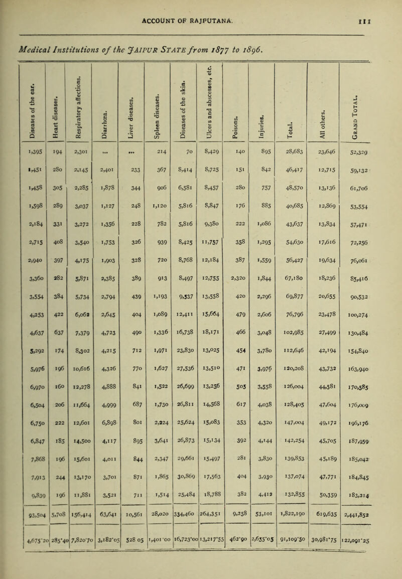 Medical Institutions of the JAIPUR State from 1877 to 1896. Diseases of the ear. K Heart diseases. Respiratory affections. Diarrhoea. Liver diseases. Spleen diseases. Diseases of the skin. Ulcers and abscesses, etc. Poisons. Injuries. Total. All others. Grand Total. i,395 194 2,301 ... ... 214 7o 8,429 140 895 28,683 23,646 52,329 • 45' 280 2.145 2401 233 367 8,414 8,725 151 842 46,417 12,715 59,132 I45S 305 2,2S5 1,878 344 906 6,581 8,457 280 757 48,570 13,136 61,706 1,59s 289 3,037 1,127 248 1,120 5,816 8,847 176 885 40,685 12,869 53,554 2,184 331 3,272 1,356 228 782 5,8i6 9,38o 222 1,086 43,637 13,834 57,471 2,715 408 3,540 1,753 326 939 8,425 n,757 358 i,295 54,630 17,616 72,256 2,940 397 4,'75 1,903 328 720 8,768 12,184 387 ',559 56,427 19,634 76,061 3»36o 282 5,87' 2,385 389 913 8,497 12,755 2,320 1,844 67,180 18,236 85,416 3,554 384 5,734 2,794 439 1,193 9,537 13,558 420 2,296 69,877 20,655 90,532 4,253 422 6,062 2,645 404 1,089 12,411 15,664 479 2,606 76,796 23,478 100,274 4,637 637 7,379 4,723 49° 1,336 16,738 18,171 466 3,048 102,985 27,499 130,484 5,292 174 8,302 4,215 712 1,971 23,830 13,025 454 3,78o 112,646 42,194 154,840 5,976 196 10,616 4,326 77o 1,627 27,536 13,51° 471 3,976 120,208 43,732 163,940 6,970 i6° 12,278 4,888 841 1,522 26,699 13,256 505 3,558 126,004 44,58i 170,585 6,504 206 11,664 4,999 687 1,730 26,811 14,568 617 4,038 128,405 47,604 176,009 6,750 222 12,601 6,898 801 2,224 25,624 15,083 353 4,32o 147,004 49,172 196,176 6,847 185 14,500 4,7 895 3,641 26,873 15,134 392 4,144 142,254 45,705 187,959 7,868 196 15,601 4>oi 1 844 2,347 29,661 15,497 281 3,830 139,853 45,189 185,042 7,913 244 13,170 3,701 871 1,865 30,869 '7,563 404 3,930 137,074 47,771 184,845 9.S39 196 ii,8Si 3,521 711 1,514 25,484 l8,788 382 4,4i2 132,855 50,359 183,214 93,504 5,708 156,414 63,641 10,561 28,020 334,46o 264,351 9,258 53,ioi 1,822,190 619,635 2,441,852 4,675-2< 285'4< j 7,82070 3,i82'o5 528 05 1,401 ’OO 16,723*00 13,217'55 462-90 2,655'°5 91,109-50 30,981*75 122,091-25