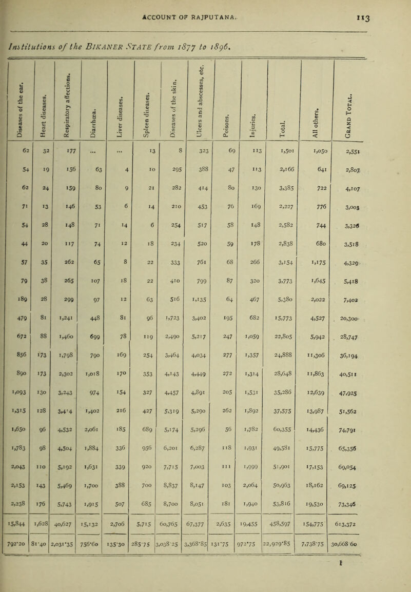 Institutions of the B/KANER St A TE from 1S77 t° >896. Diseases of the ear. Heart diseases. Respiratory affections. Diarrhoea. Liver diseases. Spleen diseases. Diseases of the skin. Ulcers and abscesses, etc. Poisons. I Injuries. Total. All others. Gband Total. 62 32 177 ... 13 8 323 69 113 i,5oi 1,050 2,551 54 19 156 63 4 IO 295 388 47 113 2,166 641 2,807, 62 24 159 80 9 21 282 414 80 130 3,385 722 4,107 7i 13 146 53 6 14 210 453 76 169 2,227 776 3,ooj 54 28 148 7i M 6 254 5i7 58 148 2,582 744 3,32« 44 20 117 74 22 18 234 520 59 178 2,838 680 3,5i8 57 35 262 65 8 22 333 761 68 266 3,i54 1,175 4,329 79 38 265 107 18 22 410 799 87 320 3,773 1,645 5,418 i8g 28 299 97 12 63 516 i,i35 64 467 5,38o 2,022 7,403 479 81 1,241 448 81 96 1,723 3,402 195 682 15,773 4,527 20,300- 672 8S 1,460 699 78 119 2,490 5,217 247 1,059 22,805 5,942 28,747 856 173 1,798 790 169 254 3,464 4,034 277 i,357 24,888 11,306 36,194 890 173 2,302 1,018 170 353 4,143 4,449 272 1,314 28,648 11,863 4o,5n 1,093 130 3,343 974 154 327 4,457 4,891 205 i ,531 35,286 12,639 47,925 1,315 128 3>4'4 1,402 216 427 5,319 5,290 262 1,892 37,575 13,987 5',562 1,650 96 4,532 2,061 185 689 5,174 5,296 56 1,782 6o,355 14,436 74,791 rO CO N 98 4,504 1,884 336 956 6,201 6,287 118 1,931 49,58i 15,775 65,356 2,043 IIO 5,192 1,631 339 920 7,715 7,003 I I 1 1,999 51,901 17,153 69,054 2,153 143 5,469 l,7oo 388 700 8,837 8,147 103 2,064 50,963 18,162 69,125 2,238 176 5,743 i,9'5 507 685 8,700 8,051 181 1,940 53,816 19,530 73,346 15,844 1,628 40,627 i5,'32 2,706 5,715 60,765 67,377 2,635 19,455 458,597 154,775 613,372 792-20 81'40 2,031‘35 756'6o i35‘3o 2857s ,038 25 3,368-85 13C75 973*75 22,929-85 7,738-75 30,668 60 I