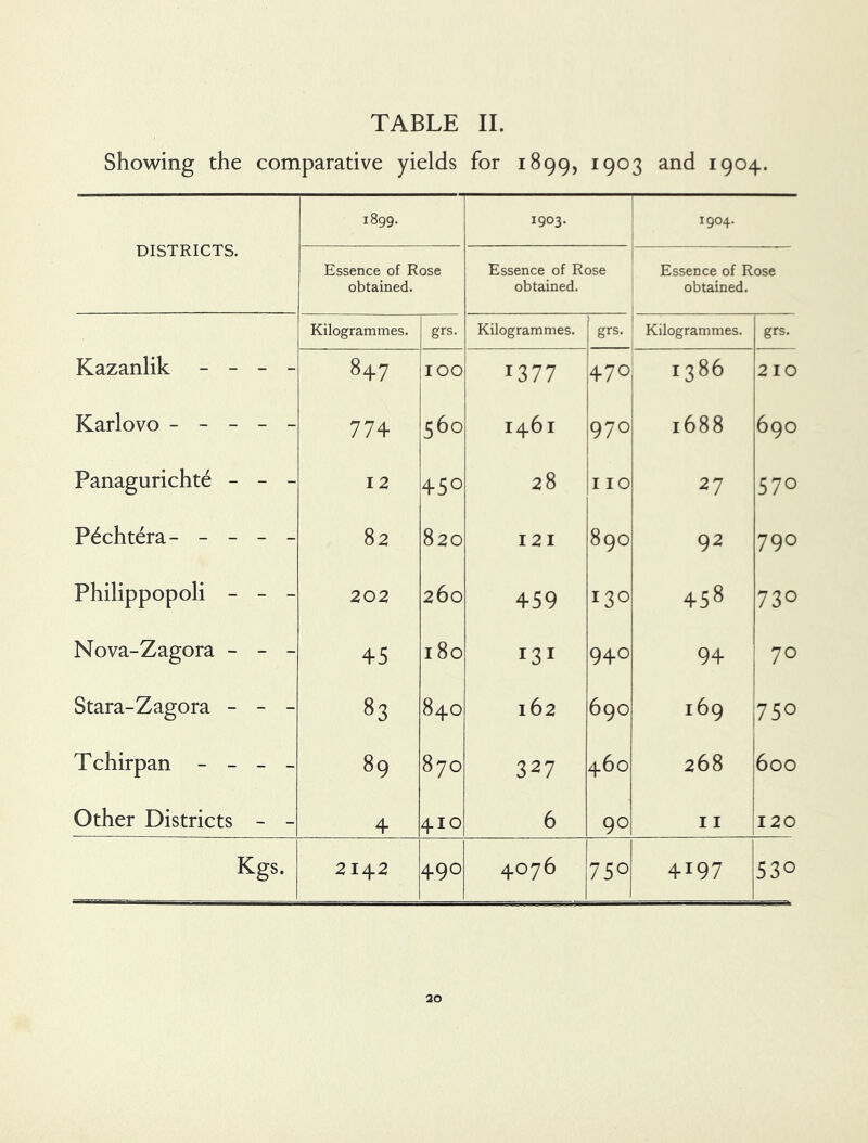 Showing the comparative yields for 1899, 1903 and 1904. DISTRICTS. 1899. 1903. 1904. Essence of Rose obtained. Essence of Rose obtained. Essence of Rose obtained. Kilogrammes. grs. Kilogrammes. grs. Kilogrammes. grs. Kazanlik - - - - 847 100 1377 470 1386 2 10 Karlovo - - - - - 774 560 1461 970 1688 690 Panagurichte - - - 12 450 28 I 10 27 570 P^chtera- - - - - 82 820 I2I 0 0 00 92 790 Philippopoli - - - 202 260 459 130 00 730 Nova-Zagora - - - 45 180 131 940 94 70 Stara-Zagora - - - 83 840 162 690 169 750 Tchirpan - _ _ _ 89 00 O 0 327 460 268 600 Other Districts - - 4 410 6 90 11 120 Kgs. 2142 490 4076 750 4197 530 30