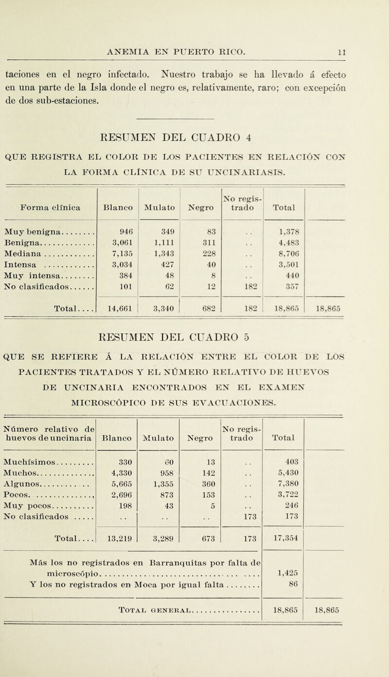 taciones en el negro infectado. Nuestro trabajo se lia llevado a efecto en una parte de la Isla donde el negro es, relativamente, raro; con excepcion de dos sub-estaciones. RESUMEN DEL CUADRO 4 QUE REGISTRA EL COLOR DE LOS PACTENTES EN RELACION CON LA FORMA CLiNICA DE SU UNCINARIASIS. Forma clfnica Blanco Mulato Negro No regis- trado Total Muy benigna 946 349 83 1,378 Benigna 3,061 1,111 311 4,483 Mediana 7,135 1,343 228 8,706 Intensa 3,034 427 40 3,501 Muy intensa 384 48 8 * 440 No clasificados 101 62 12 182 357 Total.... 14,661 3,340 682 182 18,865 18,865 RESUMEN DEL CUADRO 5 QUE SE REFIERE A LA RELACION ENTRE EL COLOR DE LOS PACIENTES TRATADOS Y EL NUMERO RELATIVO DE IIUEA^OS DE UNCINARIA ENCONTRADOS EN EL EXAMEN microscQpico de SUS EVACUACIONES. Niimero relativo de huevos de uncinaria Blanco Mulato Negro No regis- trado Total Muehisimos 330 60 13 403 Muchos 4,330 958 142 5,430 Algunos 5,665 1,355 360 7,380 Pocos. 2,696 873 153 3,722 Muy pocos 198 43 5 246 No clasificados 173 173 Total.... 13,219 3,289 673 173 17,354 Mas los no registrados en Barranquitas por falta de microscopic 1,425 Y los no registrados en Moca por igual falta 86 Total general 18,865 18,865