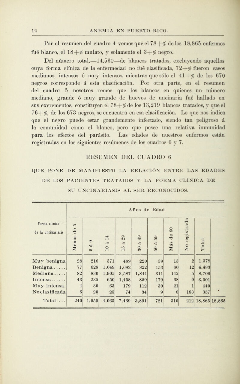 Por el resumen del cuadro 4 vemosqueel 78-|-^ deles 18,865 enfermos fue bianco, el 18-|-^ mulato, y solamente el 3-[-^ negro. Del numero total,—14,560—de blancos tratados, excluyendo aquellos cuya forma clmica de la enfermedad no fue clasificada, 72-j-^ fueron cases medianos, intensos 6 muy intensos, mientras que solo el 41de los 670 negros corresponde a esta clasificacion. Por otra parte, en el resumen del cuadro 5 nosotros vemos que los blancos en quienes un numero mediano, grande 6 muy grande de liuevos de uncinaria fue ballade en sus excrementos, constituyen el 78-|-^ de los 13,219 blancos tratados, y que el 76-|-^, de los 673 negros, se encuentra en esa clasificacion. Lo que nos indica que el negro puede estar grandeniente infectado, siendo tan peligroso a la comunidad como el bianco, pero que j)osee una relativa inmunidad para los efectos del parasite. Las edades de nuestros enfermos estan registradas en los siguientes resiimenes de los cuadros 6 y 7. RESUMEN DEL CUADRO 6 QUE PONE DE MANIFIESTO LA RELACTQN ENTRE LAS EDADES DE LOS PACIENTES TRATADOS A LA FORMA CLlNICA DE SU UNCINARIASIS AL SER RECONOCIDOS. Anos de Edad Forma clinica de la uncinariasis Menos de 5 Oi lO 10 a 14 15 a 29 30 a 49 50 a 59 o CO No registrada Total Muy benigna 28 216 371 489 220 39 13 2 1,378 Benigna 77 628 1,049 1,682 822 153 60 12 4,483 Mediana 82 830 1,905 3,587 1,844 311 142 5 8,706 Intensa 43 235 650 1,458 859 179 68 9 3,501 Muy intensa. 4 30 63 179 112 30 21 1 440 No clasificada 6 20 25 74 34 9 6 183 357 ♦ Total. . . . 240 1,959 4,063 7,469 3,891 721 310 212 18,865 18,865