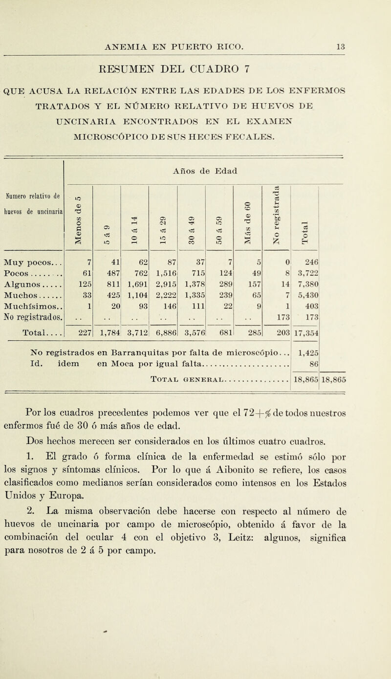 RESUMEN DEL CUADRO 7 QUE ACUSA LA RELACION ENTRE LAS EDADES DE LOS ENFERMOS TRATADOS Y EL NUMERO RELATIVO DE HUEYOS DE UNCINARIA ENCONTRADOS EN EL EXAMEN MICROSCOPICO DE SUS HECES FECALES. Anos (ie Edad Numero relative de huevos de uncinaria Menos de 5 5 a 9 10 a 14 15 a 29 Oi o CO 50 a 59 Mas de 60 c X 'Sc u c Total Muy pocos.. . 7 41 62 87 37 7 5 0 246 Pocos .. 61 487 762 1,516 715 124 49 8 3,722 Algunos 125 811 1,691 2,915 1,378 289 157 14 7,380 Muchos 33 425 1,104 2,222 1,335 239 65 7 5,430 Muchisimos.. 1 20 93 146 111 22 9 1 403 No registrados. 173 173 Total.. .. 227 1,784 3,712 6,886 3,576 681 285 203 17,354 No registrados en Barranquitas por falta de microscopio. .. 1,425 Id. idem en Moca por ignal falta Total general. . 86 18,865 18,865 Por ios cuadros precedentes podemos ver que el 72+^ de todos iiuestros enfermos fue de 30 6 mas anos de edad. Dos hechos merecen ser considerados en los ultimos ciiatro cuadros. 1. El grado 6 forma clmica de la enfermedad se estimo solo por los signos j smtomas clmicos. Por lo que a Aibonito se refiere, los casos clasificados como medianos serian considerados como intensos en los Estados Unidos y Europa. 2. La misma observacion debe hacerse con respecto al numero de huevos de uncinaria por campo de microscopio, obtenido a favor de la combinacion del ocular 4 con el objetivo 3, Leitz: alguiios, signilica para nosotros de 2 a 5 por campo.