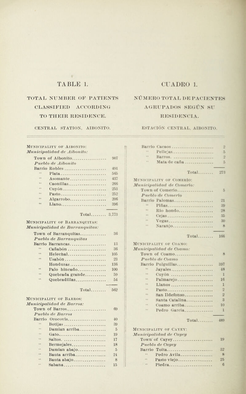 TOTAL NUMLER OF PATIENTS CL ASSIFIE1) A (’(U) K1) IN (i TO THEIR RESIDENT’E. NUMEROTOTAI. DE PA(TENTES A(;Rri’Ai)os sE(;rN sr RIOSIDENC’I A. CENTRAL STATION, AIRONITO. ESTAOION ('ENTKAL. AIl{OMT«». Municipality of Aibonito: |[ Municipalidad de A'dtoyrito: Town of Aibonito 1*07 Pueblo de Aibonito Barrio Robles IIH “ Plata 50.) “ Asomante 137 “ Caonillas 26G “ Cuyon '253 ' “ Pasto ‘252 “ Algarrobo 206 “ Llano 31*6 Total 3,773 Municipality of Bauranquitas; ,i Municipalidad de Barranquitas: ' Town of Barranquitas 36 Pueblo de Barranquitas Barrio Barrancas 13 “ Canabon 36 “ Helechal 105 “ Usabon 23 Honduras 136 “ Palo hincado 100 “ Quebrada grande 59 “ Quebradillas 54 Total 562 Municipality of Barros: Municipalidad de Barros: Town of Barros Pueblo de Barros 69 Barrio Orocovis 40  Botijas 39 “ Damian arriba 5 “ Gato 19 “ Saltos 17 “ Bermejales 18  Damian abajo 5 “ Bauta arriba 24 “ Bauta abajo 8 Sabana 15 Barrio Cacaos j I’tdlejas 5 barros 2 Mata de can a 5 Total MUNK IPAI.ITV OF ('o.MKBi<t; Municipalidad dr ('oincrio: Town of Coinerio Pueblo dc ( 'anterio Barrio Paioinas '• I’ifms “ Rio honclo  Cejas  Vegas  Naranjo 273 21 39 28 :i5 :jt* h Total 166 Municipality of Coamo: Municipalidad de Coamo: Town of Coamo 8 Pueblo de Cttanio Barrio Pulguillas 397 “ Jayales 18 Cuy6n 1  Palmarejo 16  Llanos 1 Pasto 2 '• San Ildefonso 2 Santa Catalina 3 Coamo arriba 10 Pedro Garcia 1 Total 489 Municipality of Cayey: Municipalidad de Cayey Town of Cayey 19 Pueblo de Cayey Barrio Toita 32  Pedro Avila 8 •' Pasto viejo 25 Piedra 6